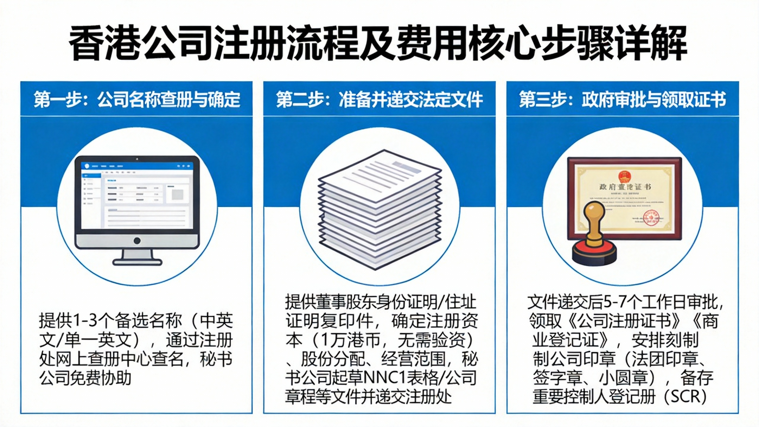 香港公司注册流程及费用核心步骤详解