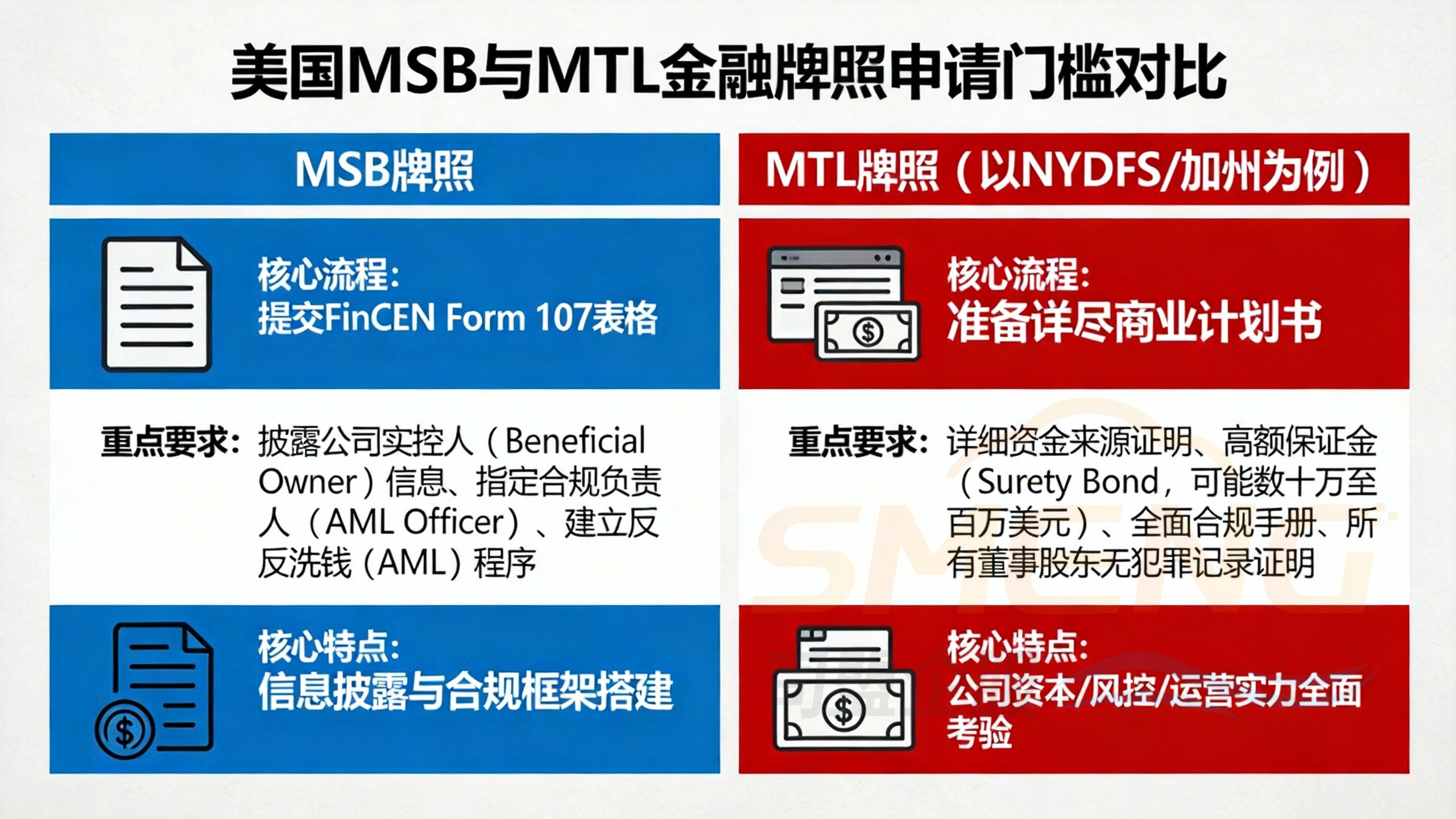 申请门槛与流程深度对比：MSB注册 vs. MTL牌照申领