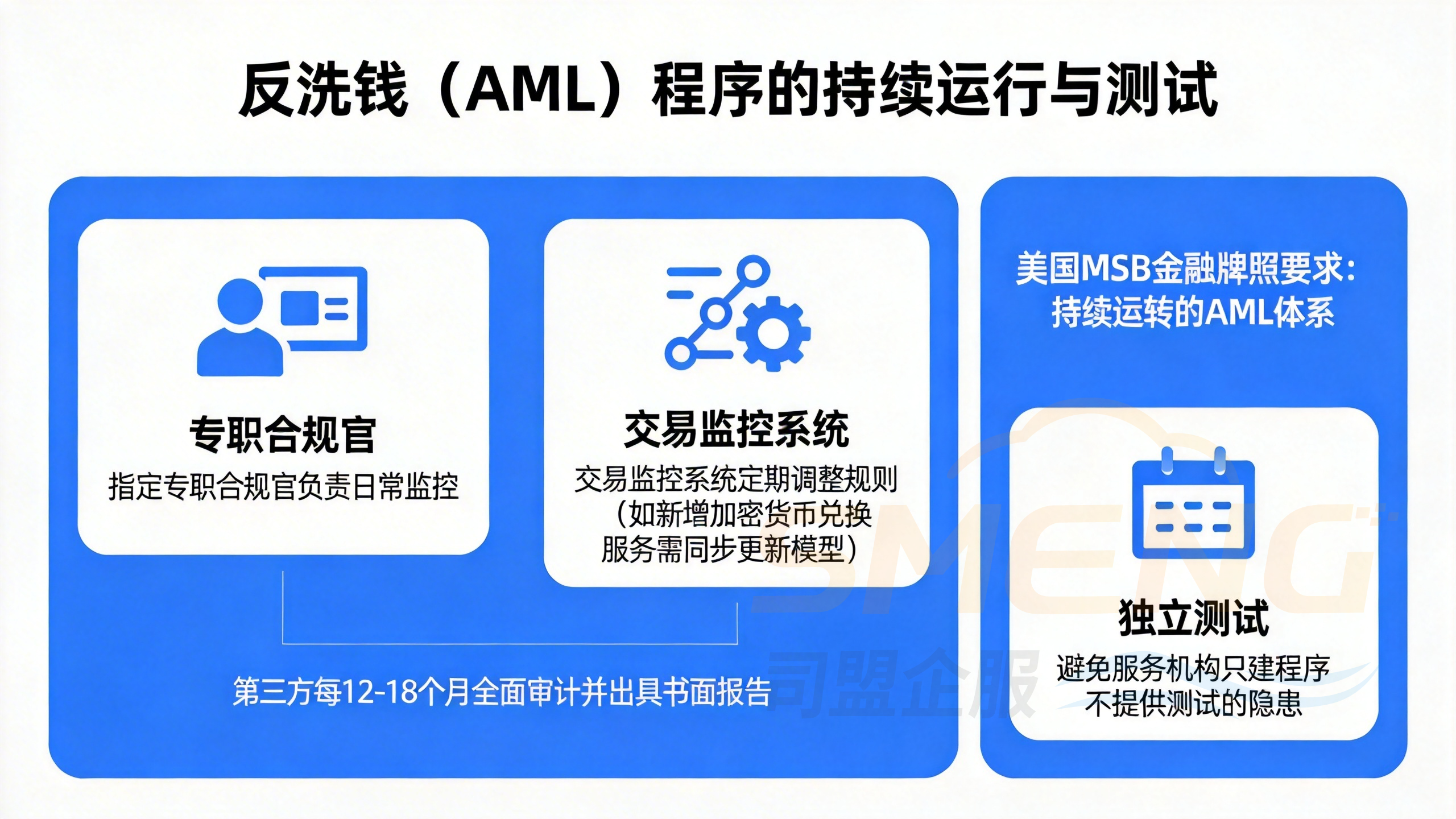 反洗钱（AML）程序的持续运行与测试