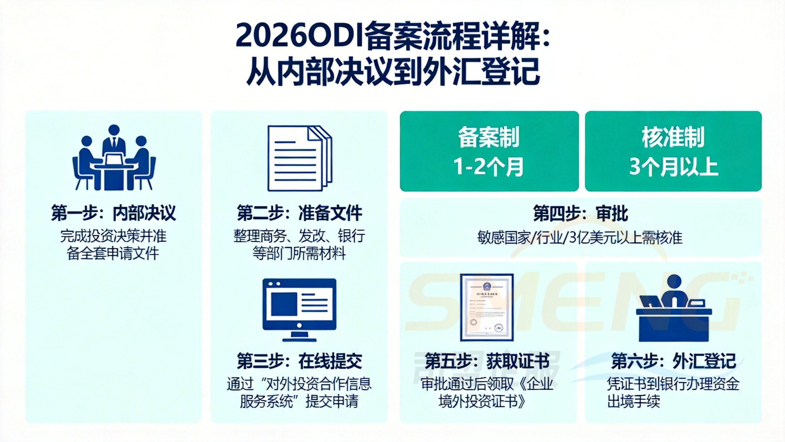 2026odi备案流程详解：从内部决议到外汇登记