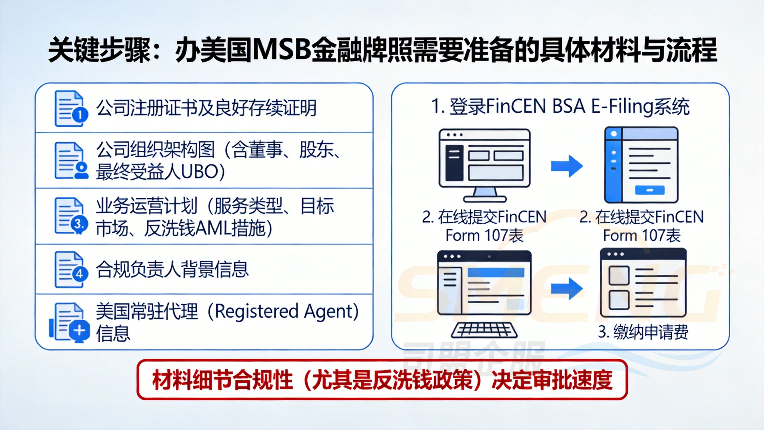 关键步骤：办美国MSB金融牌照需要准备的具体材料与流程