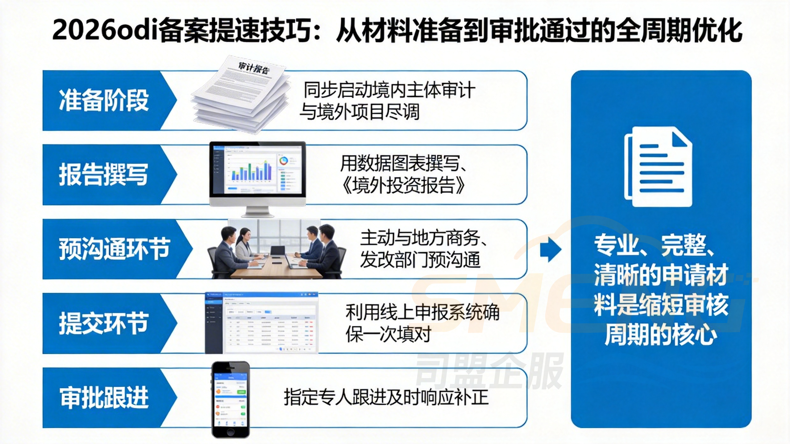 2026odi备案提速技巧：从材料准备到审批通过的全周期优化
