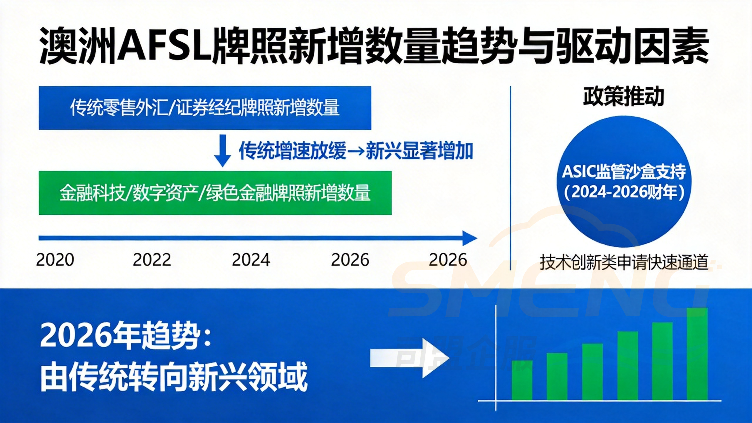 澳洲AFSL牌照新增数量趋势与驱动因素