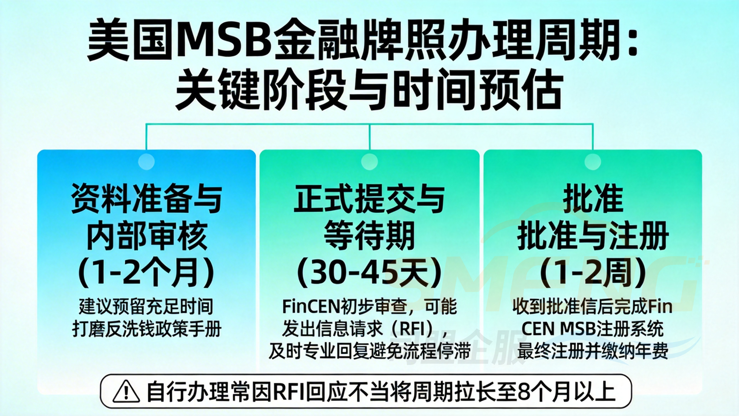 美国MSB金融牌照办理周期：关键阶段与时间预估