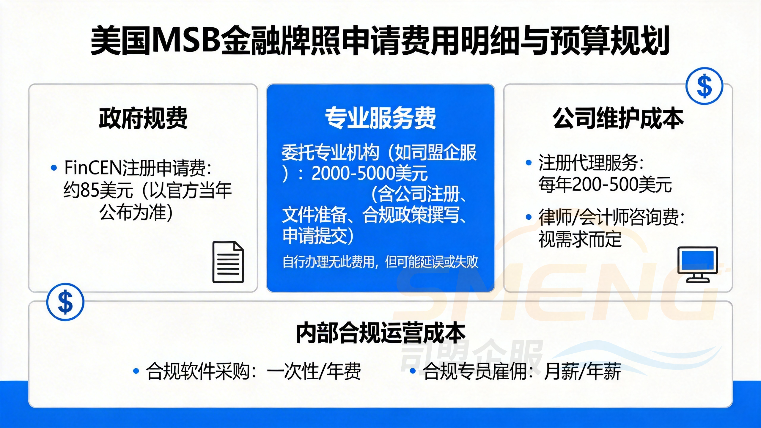 怎么申请美国MSB金融牌照费用明细与预算规划