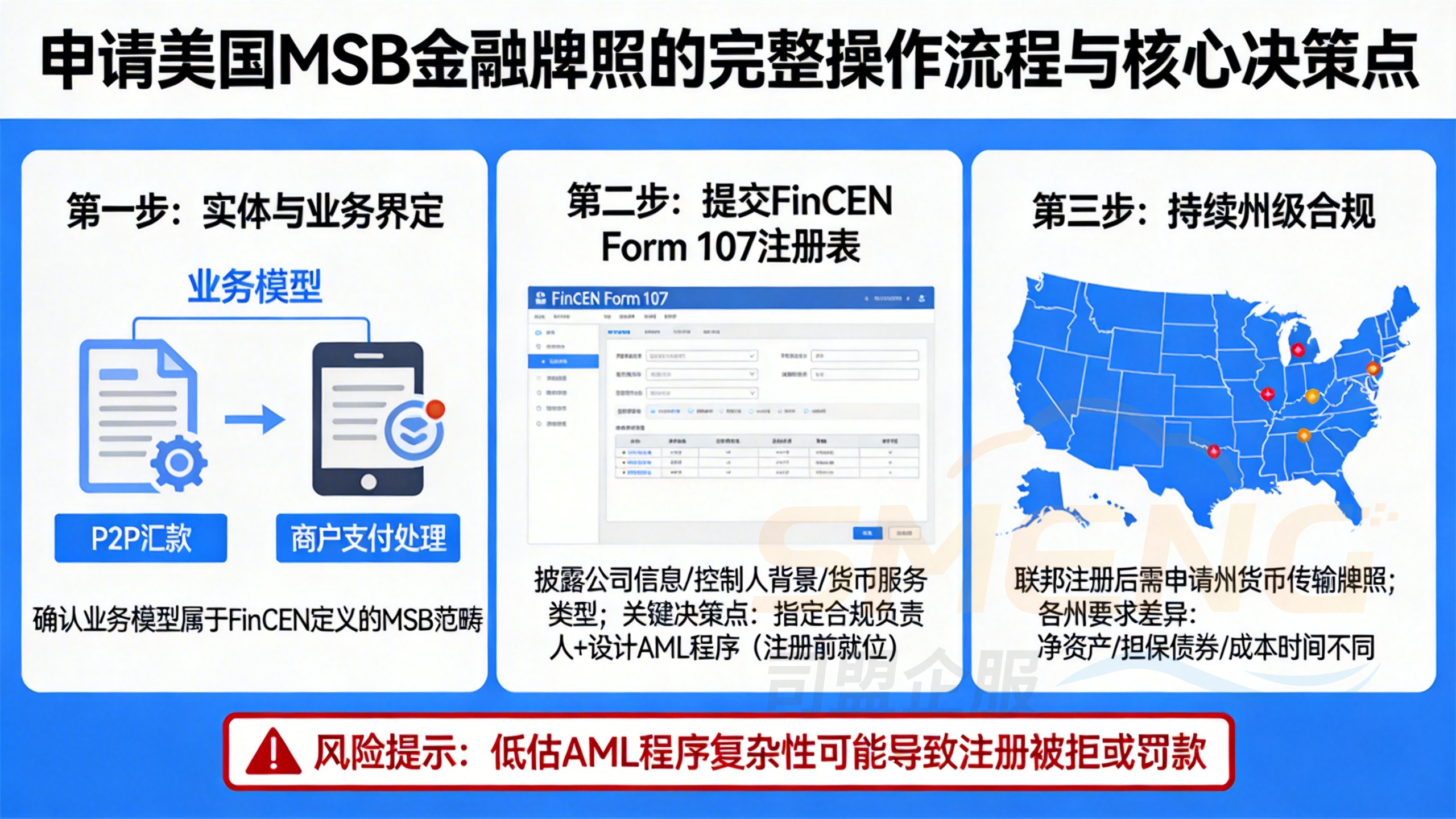 申请美国MSB金融牌照的完整操作流程与核心决策点