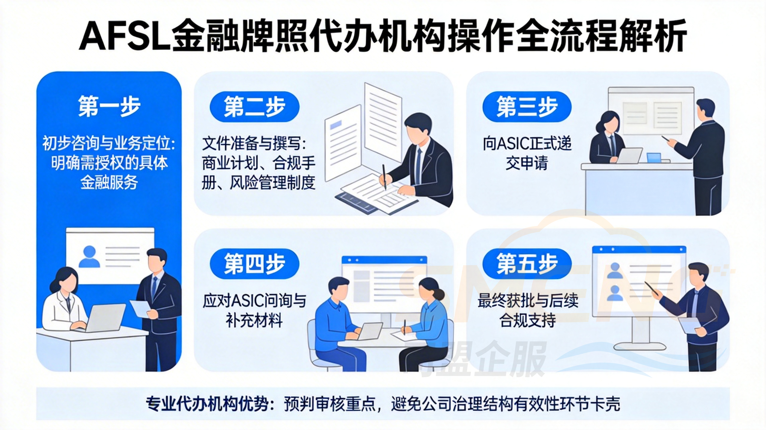 AFSL金融牌照代办机构操作全流程解析