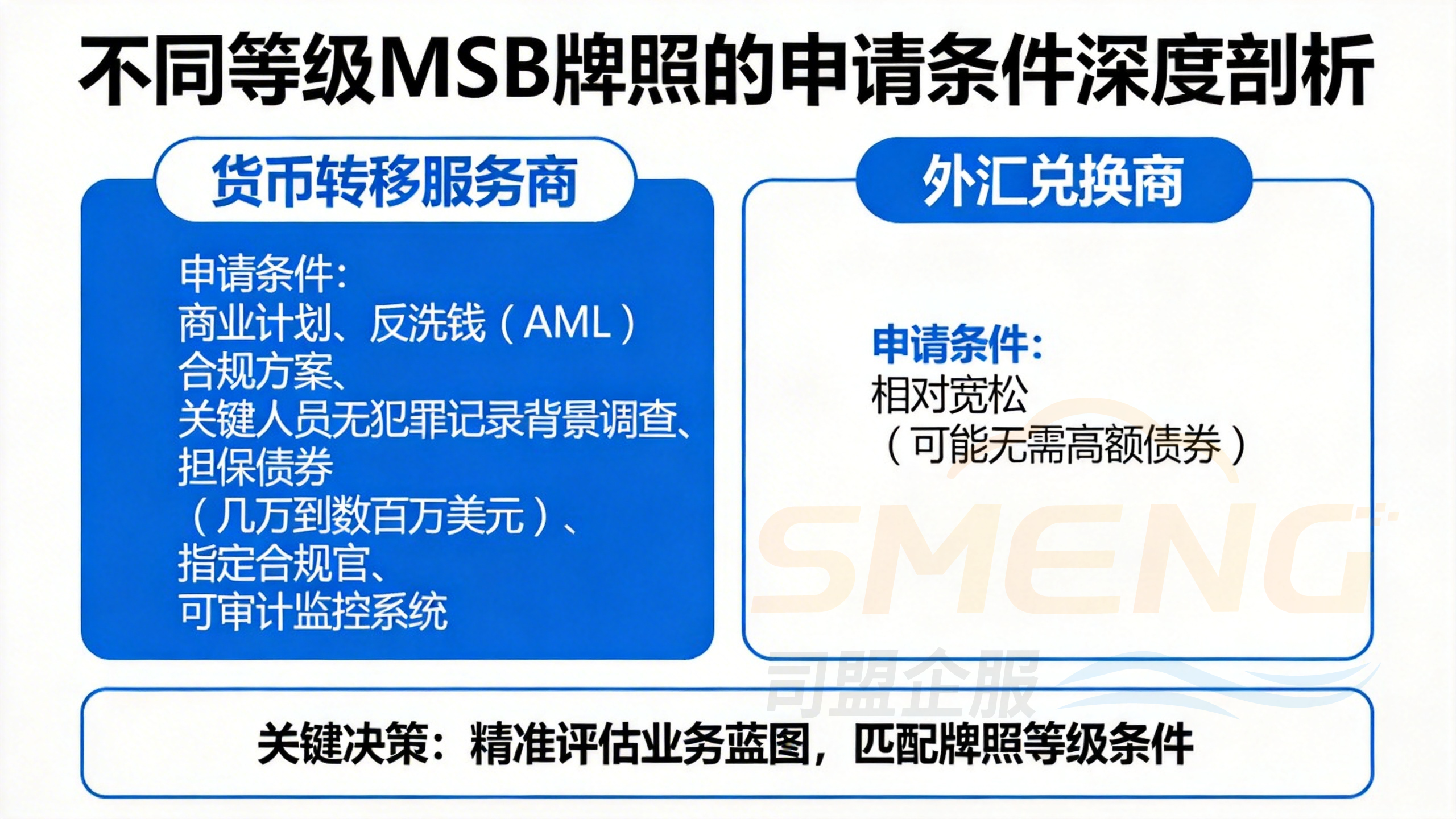 不同等级MSB牌照的申请条件深度剖析