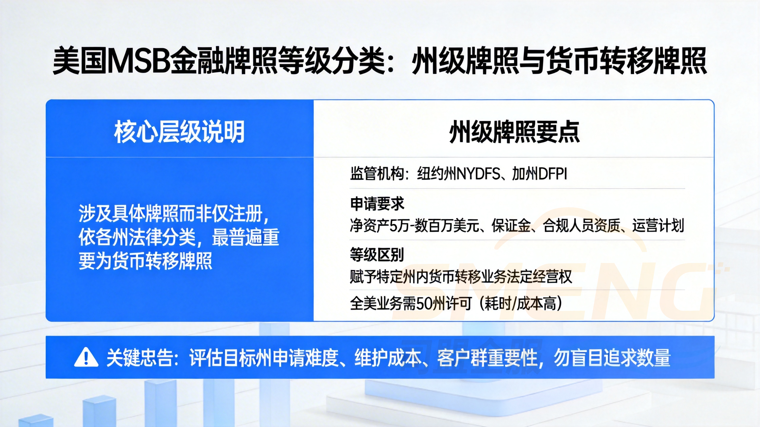 美国MSB金融牌照等级分类:州级牌照与货币转移牌照 美国MSB金融牌照等级分类:州级牌照与货币转移牌照