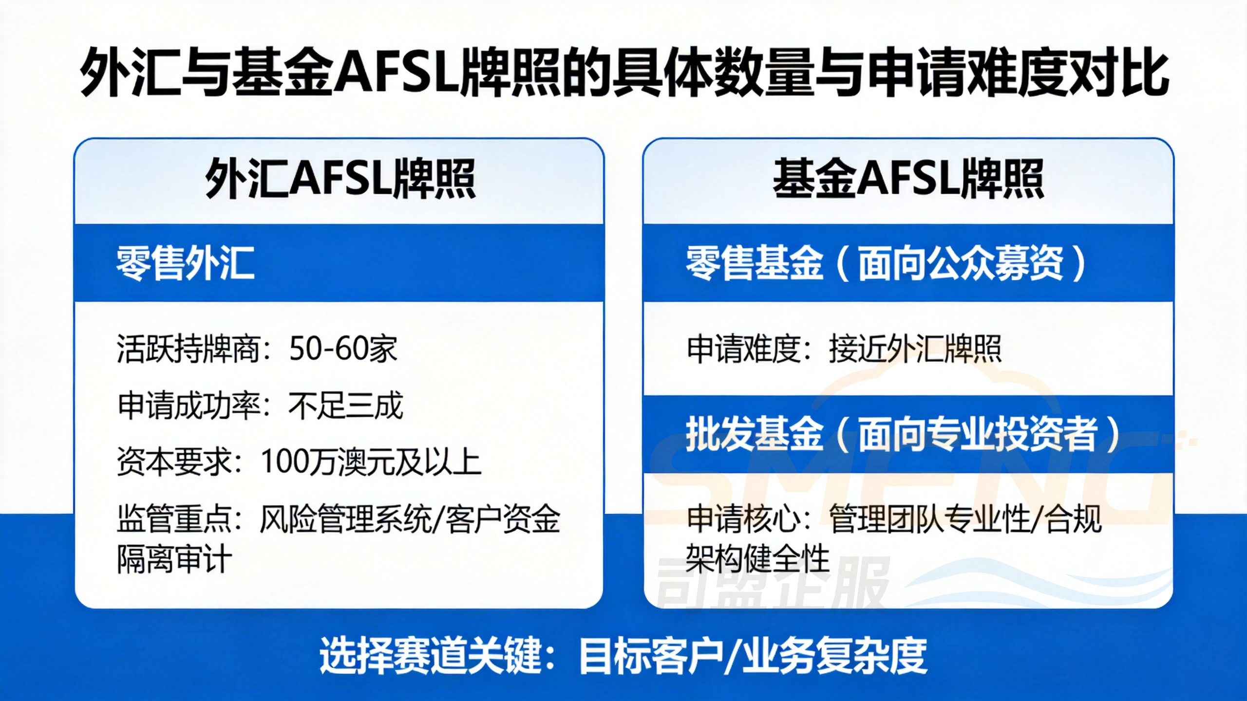 外汇与基金AFSL牌照的具体数量与申请难度对比