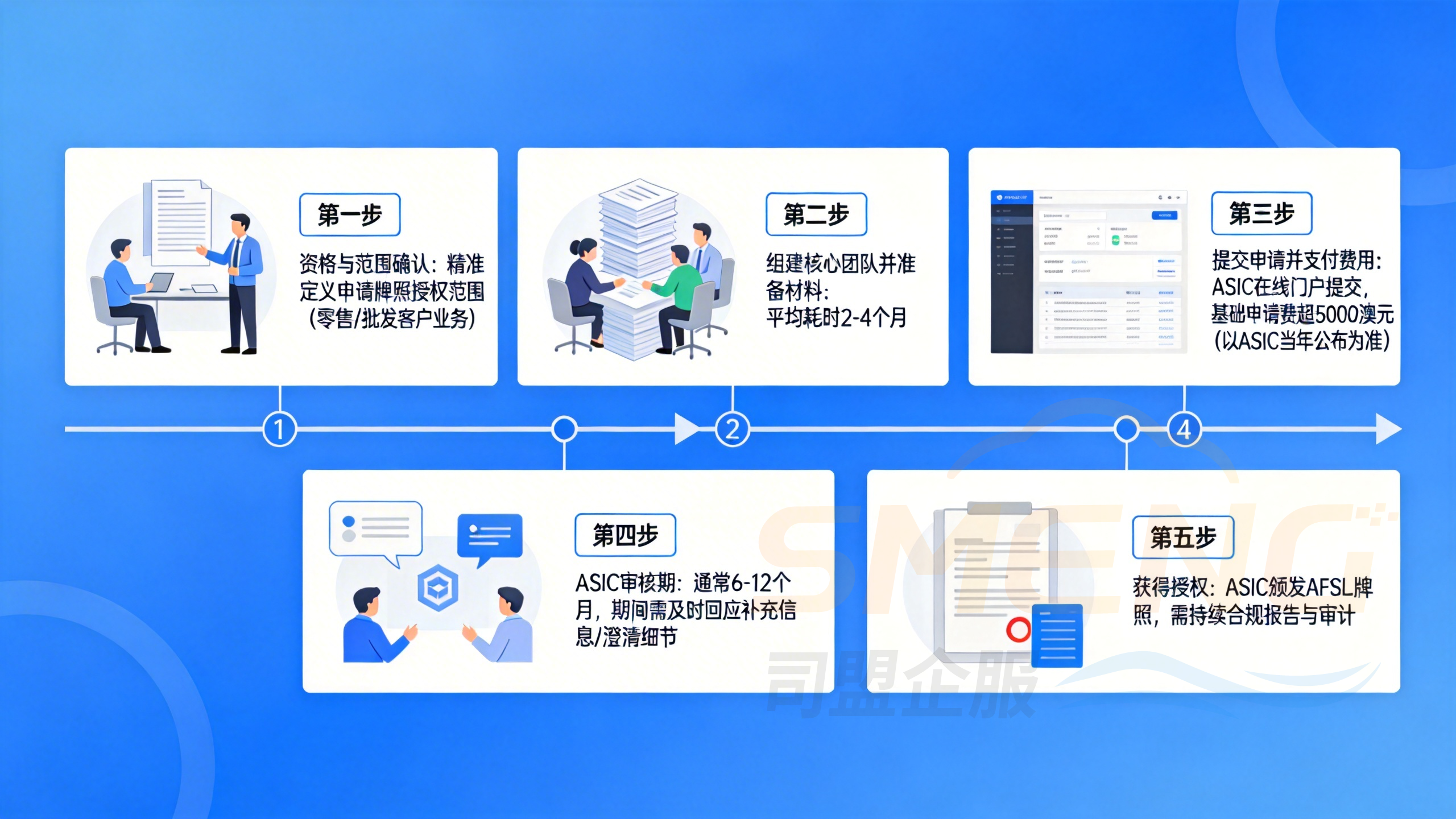 AFSL金融牌照申请材料清单与核心要求