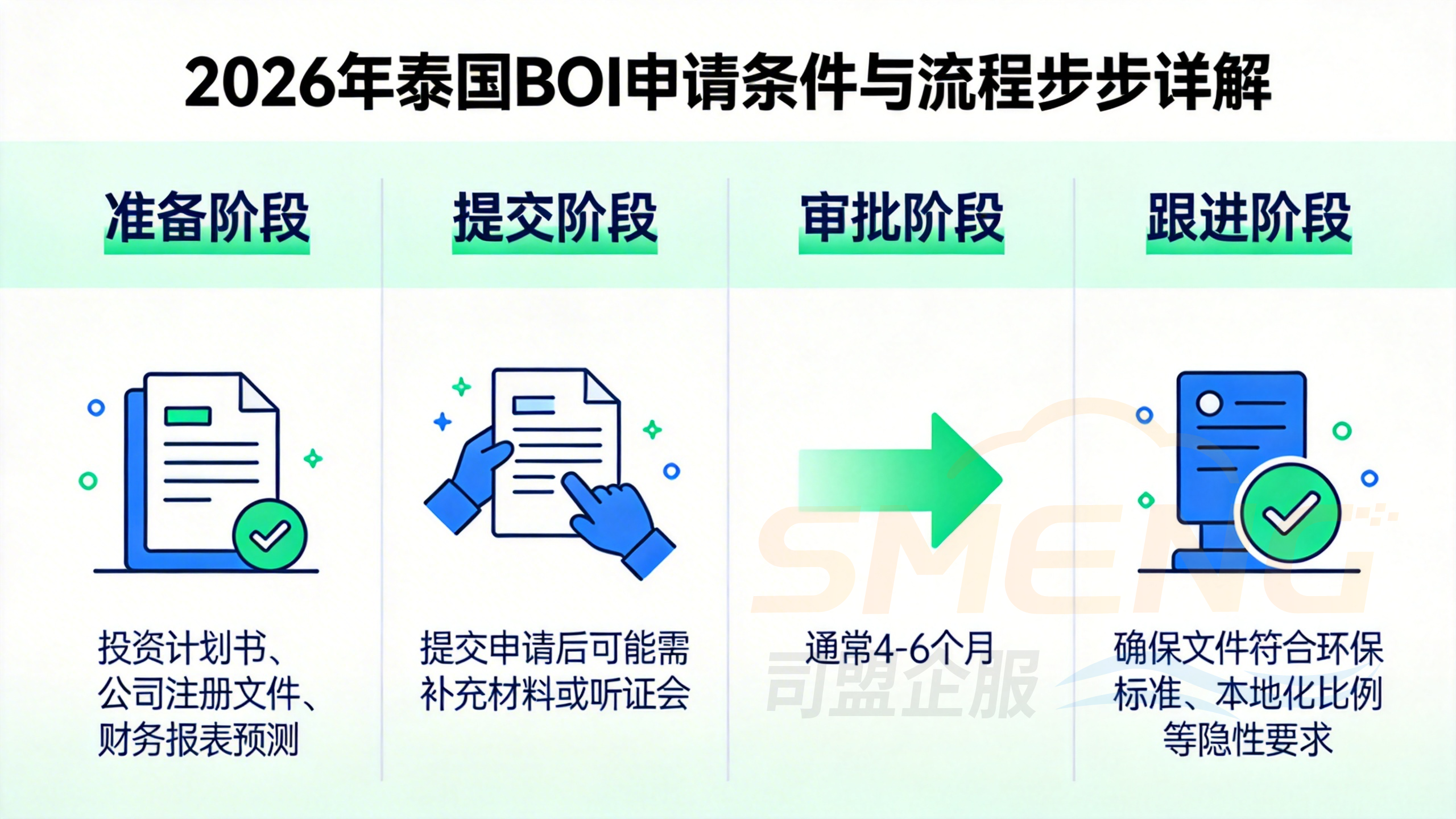 2026年泰国BOI申请条件与流程步步详解