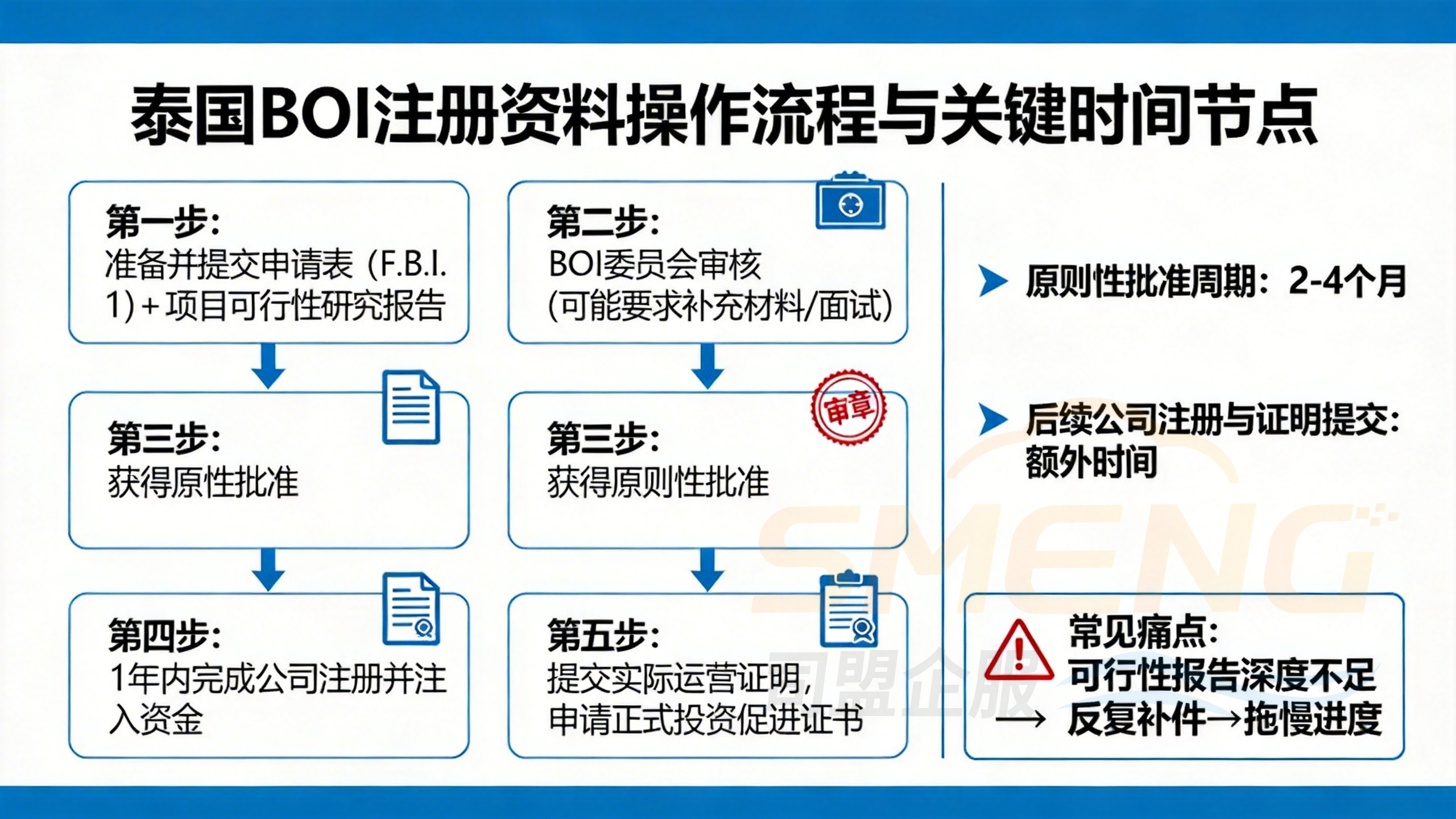 泰国BOI注册资料操作流程与关键时间节点