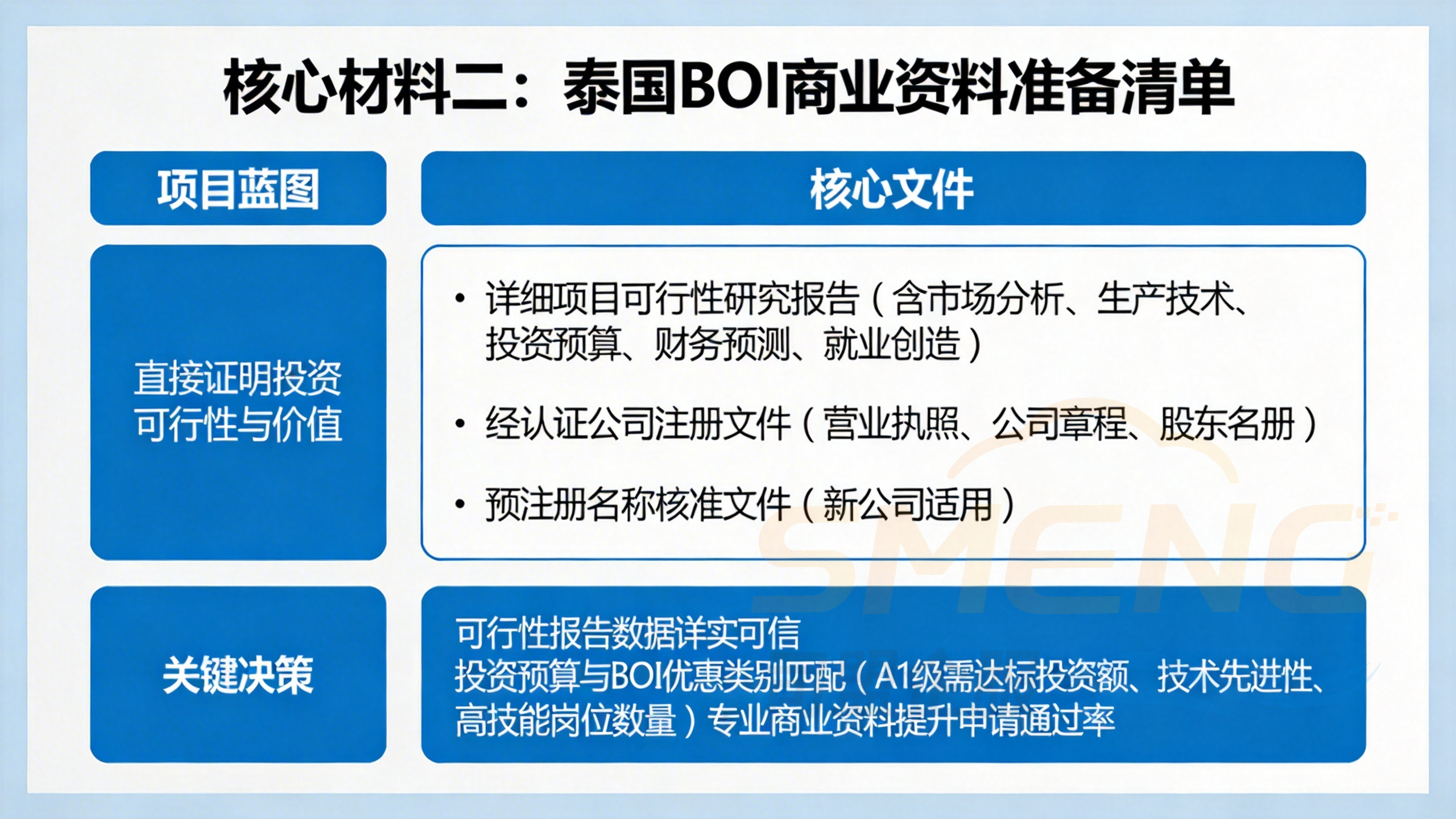 核心材料二：泰国BOI商业资料准备清单