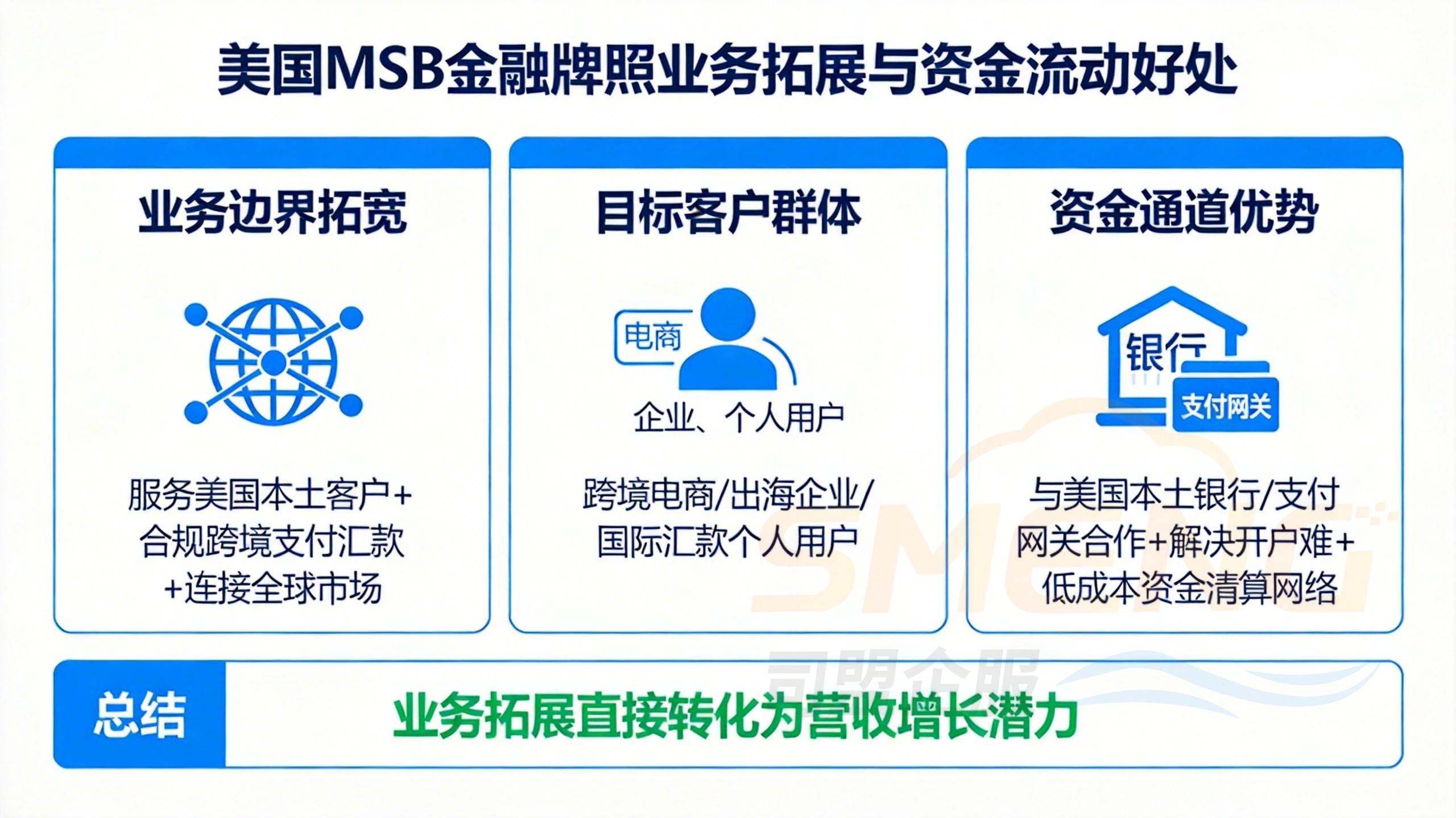 美国MSB金融牌照业务拓展与资金流动好处