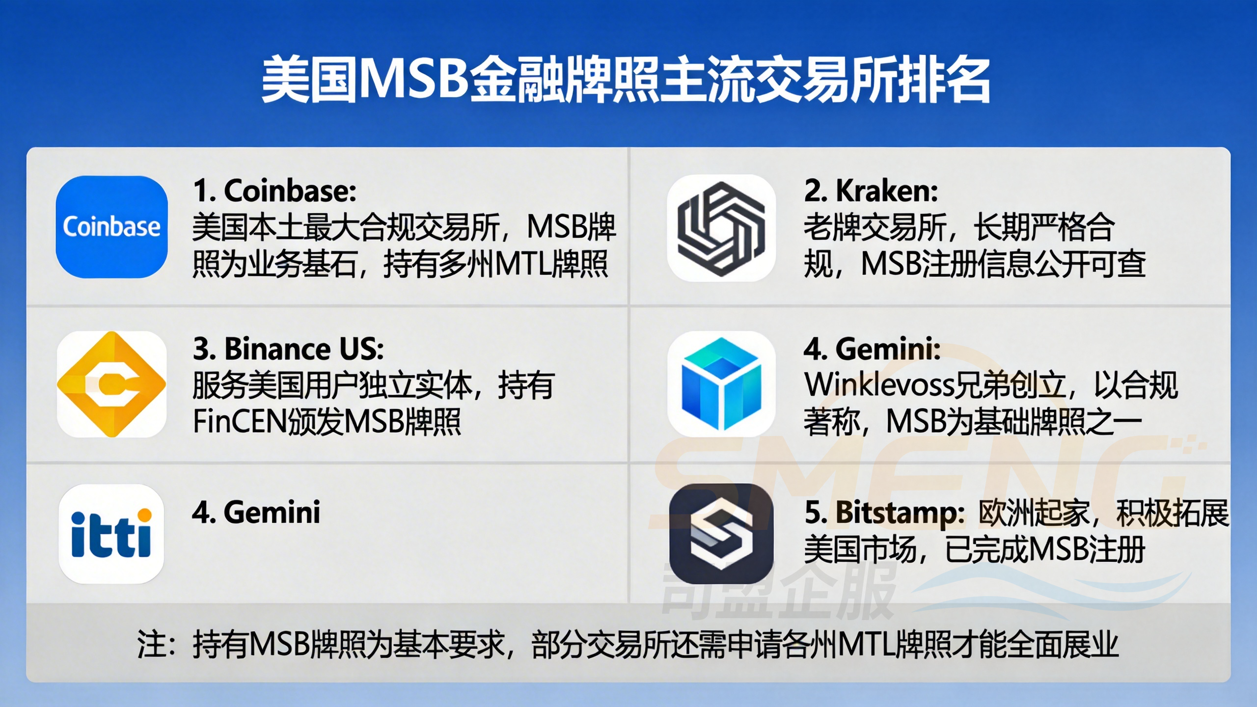 哪些交易所有美国MSB金融牌照？头部交易所合规盘点