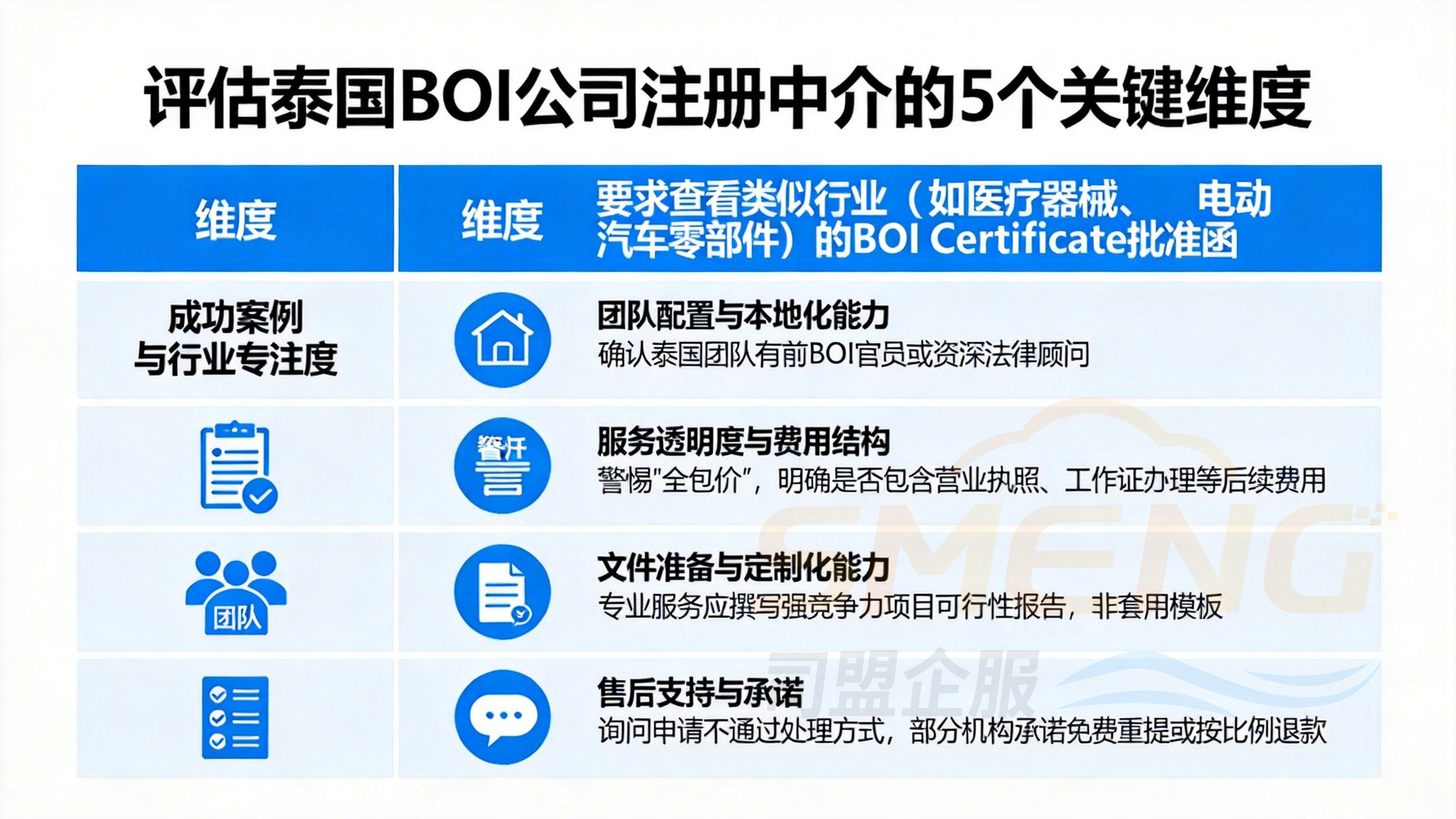 评估泰国BOI公司注册中介的5个关键维度