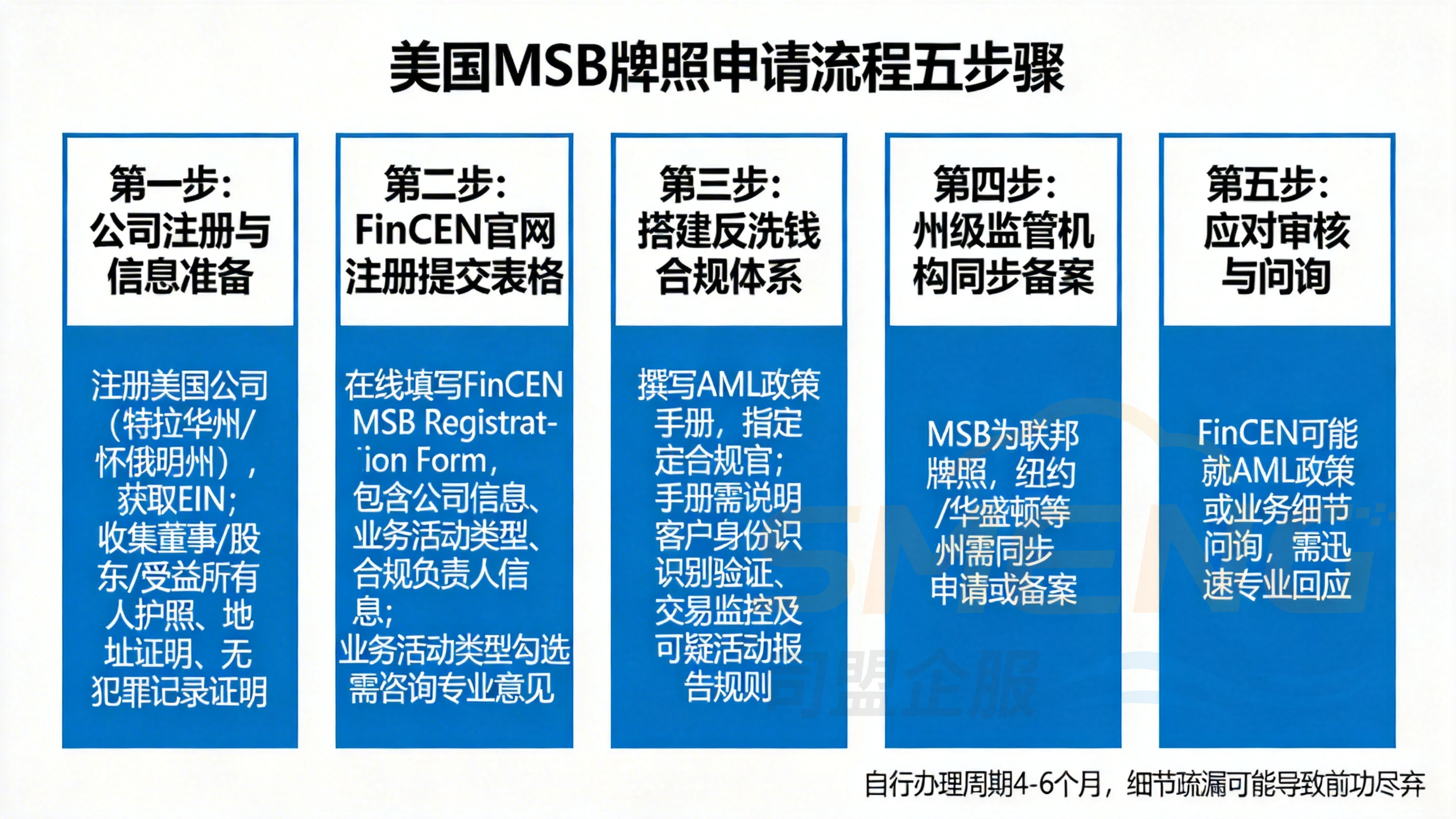 美国MSB金融牌照申请流程分步指南