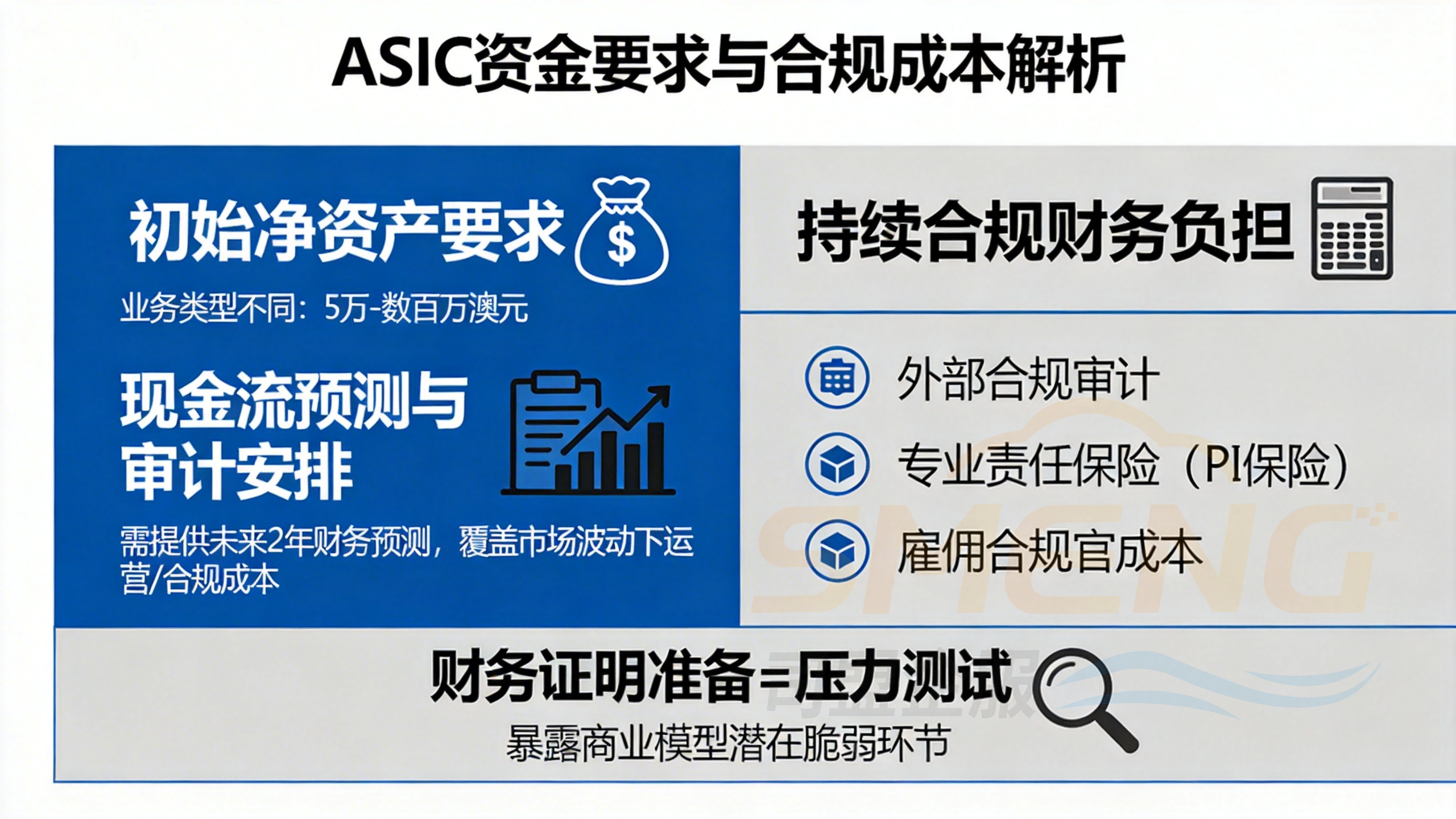 AFSL服务牌照财务证明：需要准备多少&ldquo;家底&rdquo;才能过关？