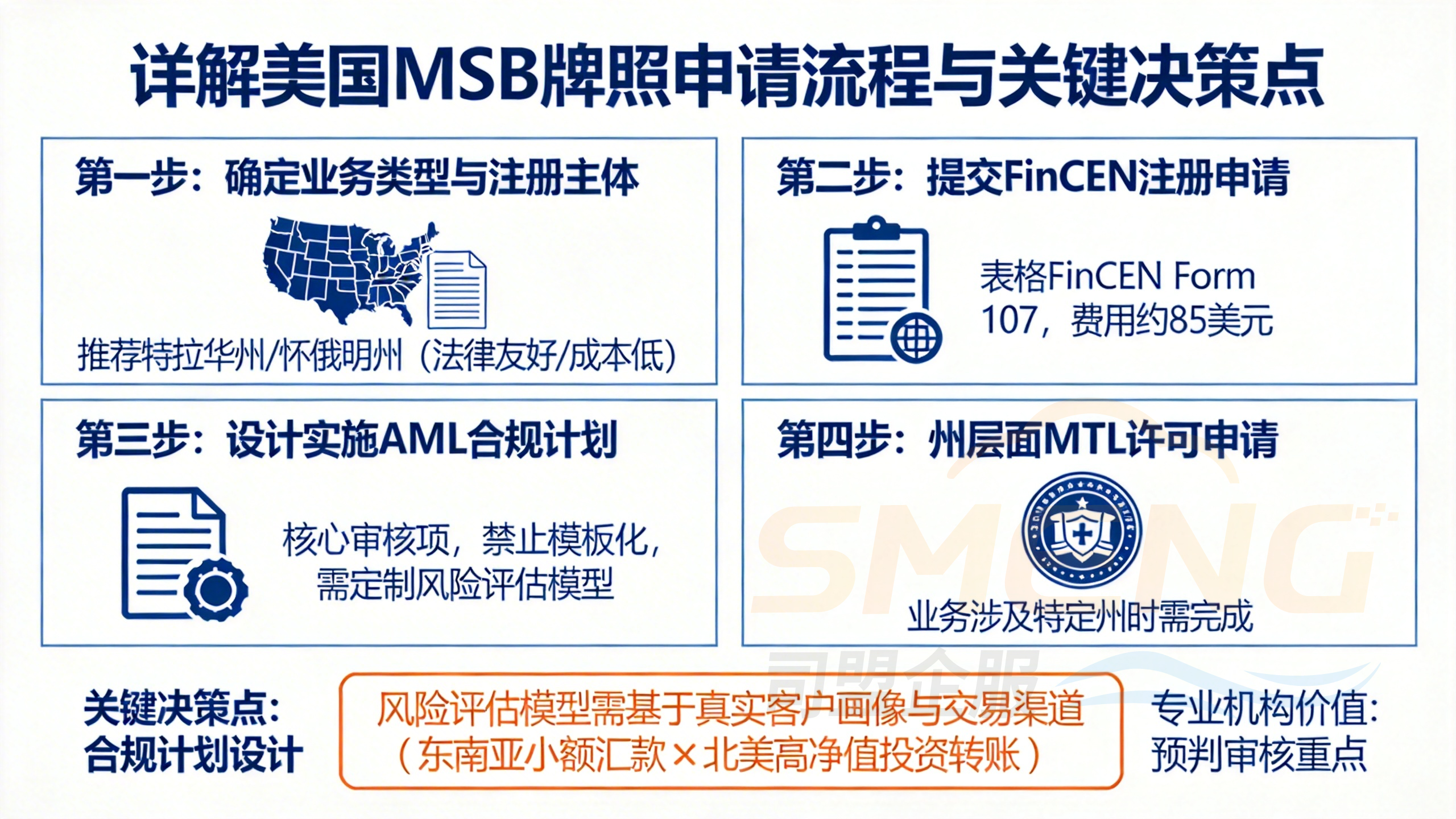 详解美国MSB牌照申请流程与关键决策点