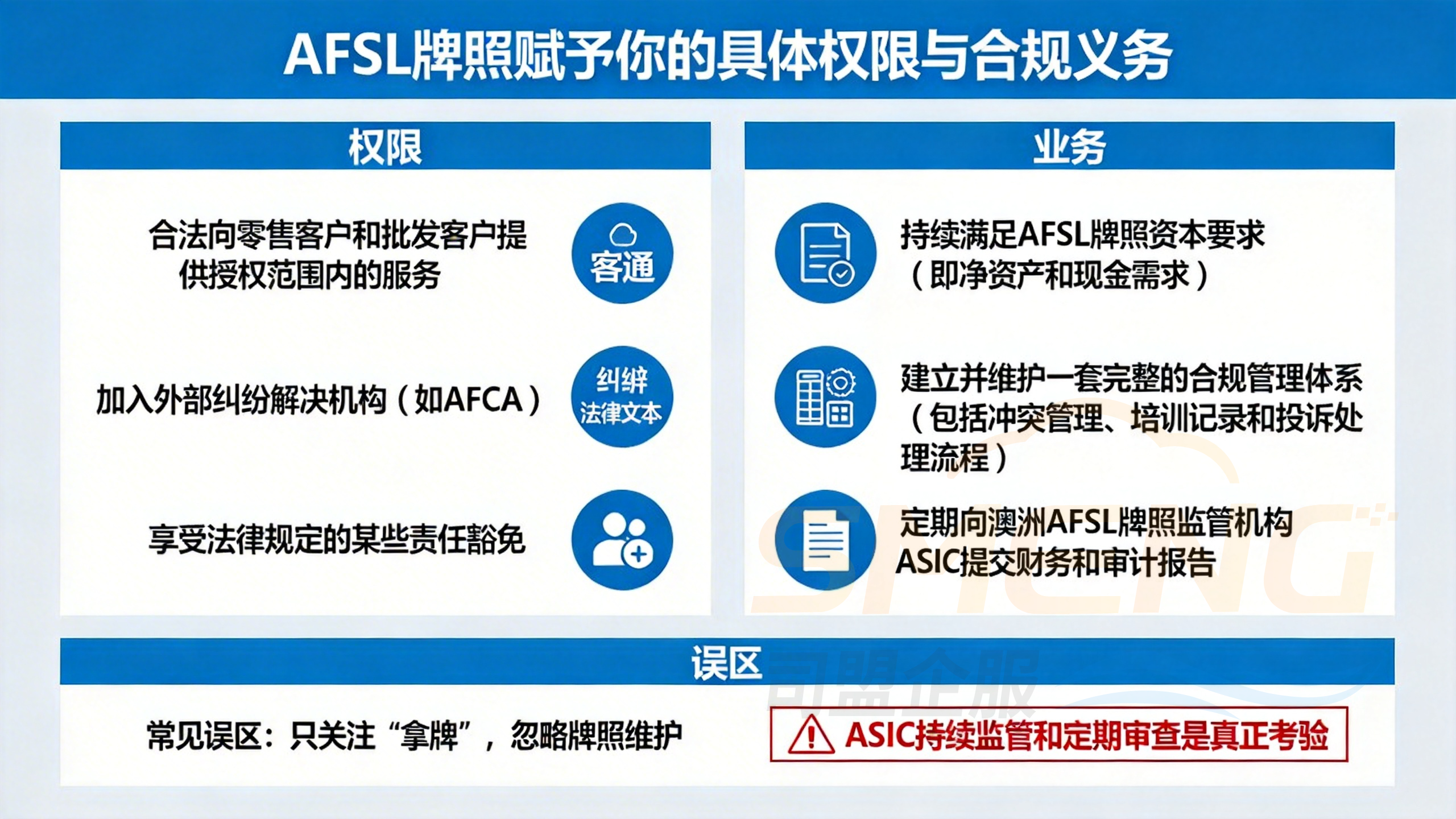 AFSL牌照赋予你的具体权限与合规义务