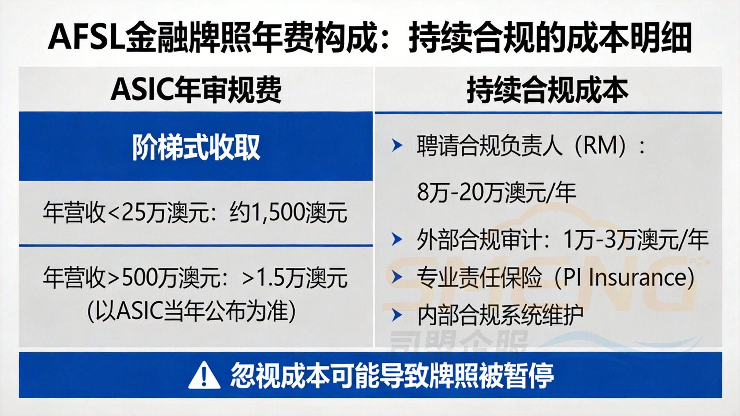 AFSL金融牌照年费构成：持续合规的成本明细