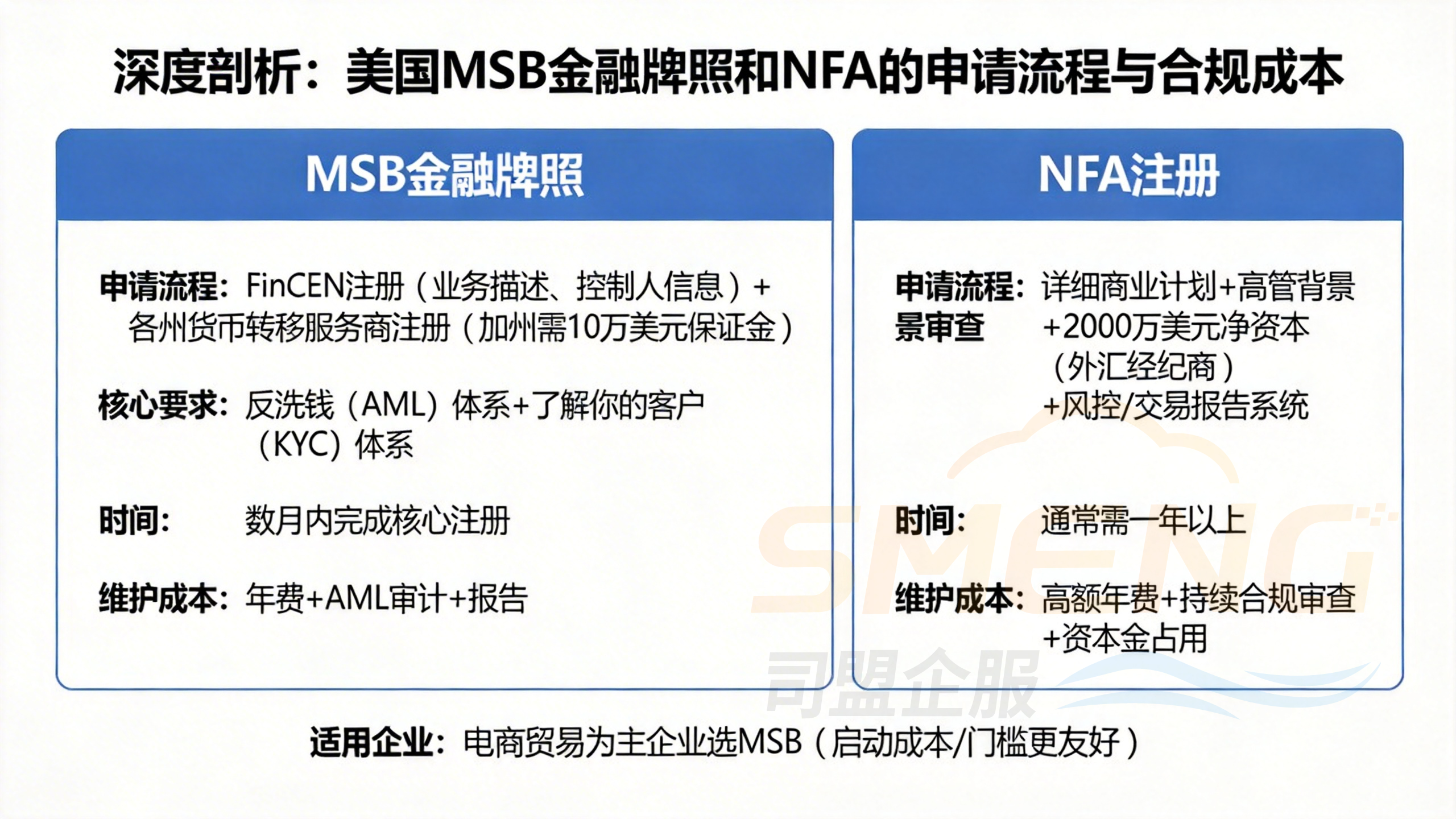 深度剖析:美国MSB金融牌照和NFA的申请流程与合规成本 深度剖析:美国MSB金融牌照和NFA的申请流程与合规成本