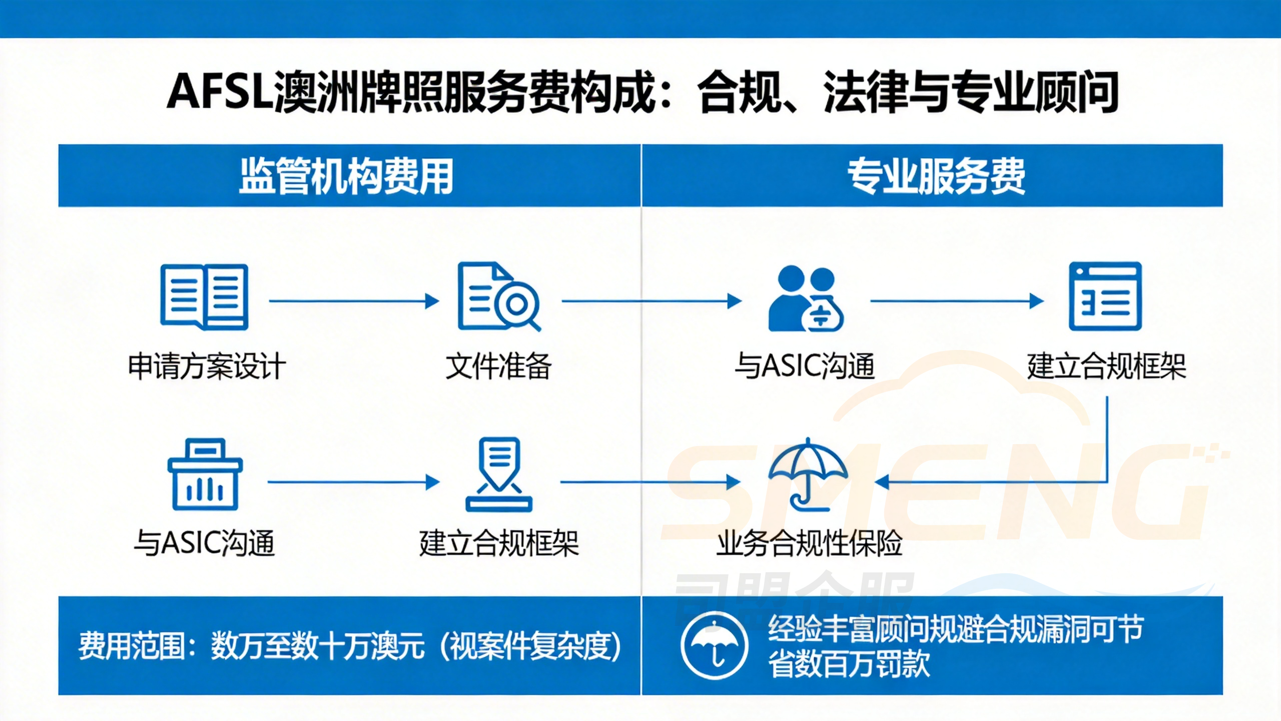 AFSL澳洲牌照服务费构成：合规、法律与专业顾问
