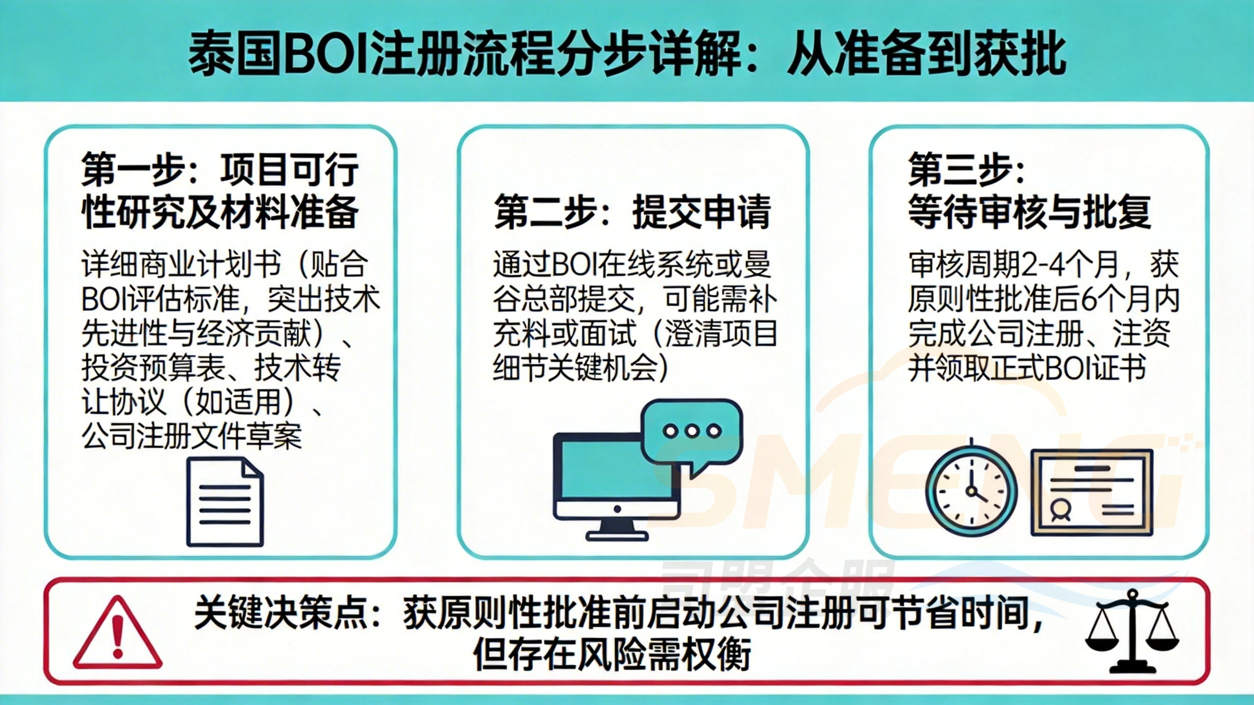 泰国BOI注册流程分步详解:从准备到获批 泰国BOI注册流程分步详解:从准备到获批