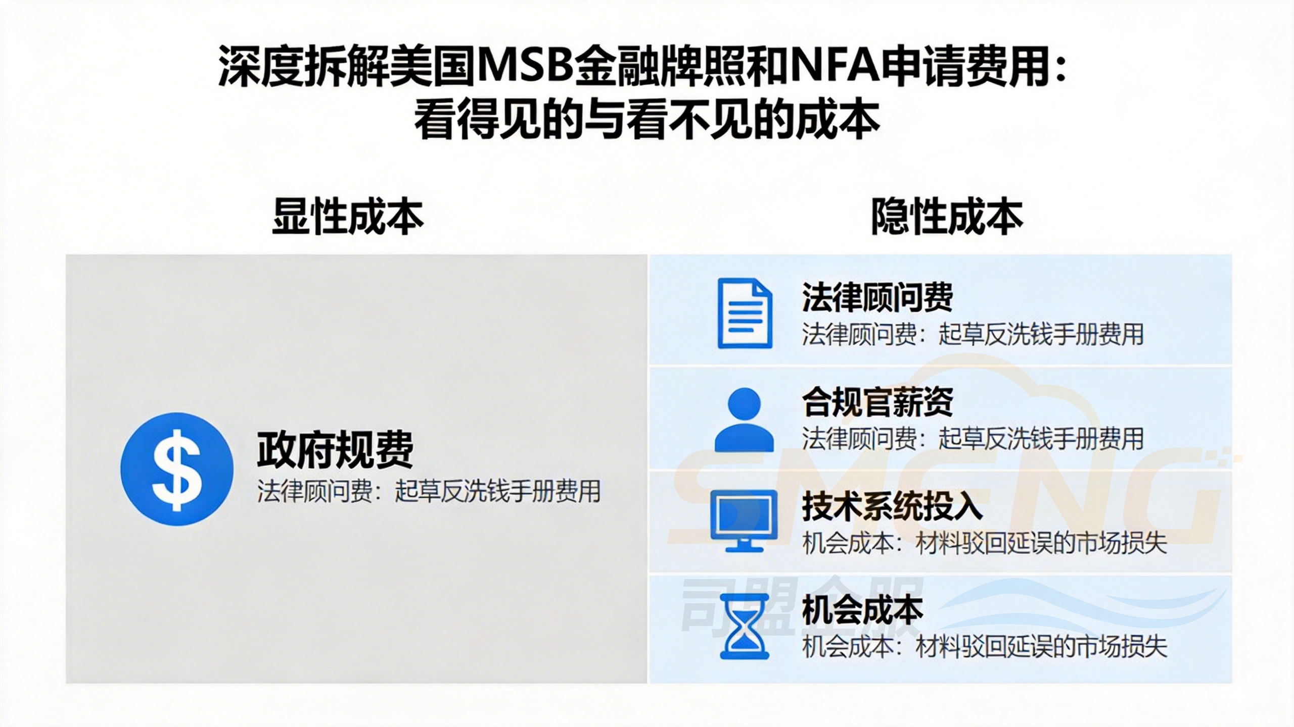 深度拆解美国MSB金融牌照和NFA申请费用：看得见的与看不见的成本