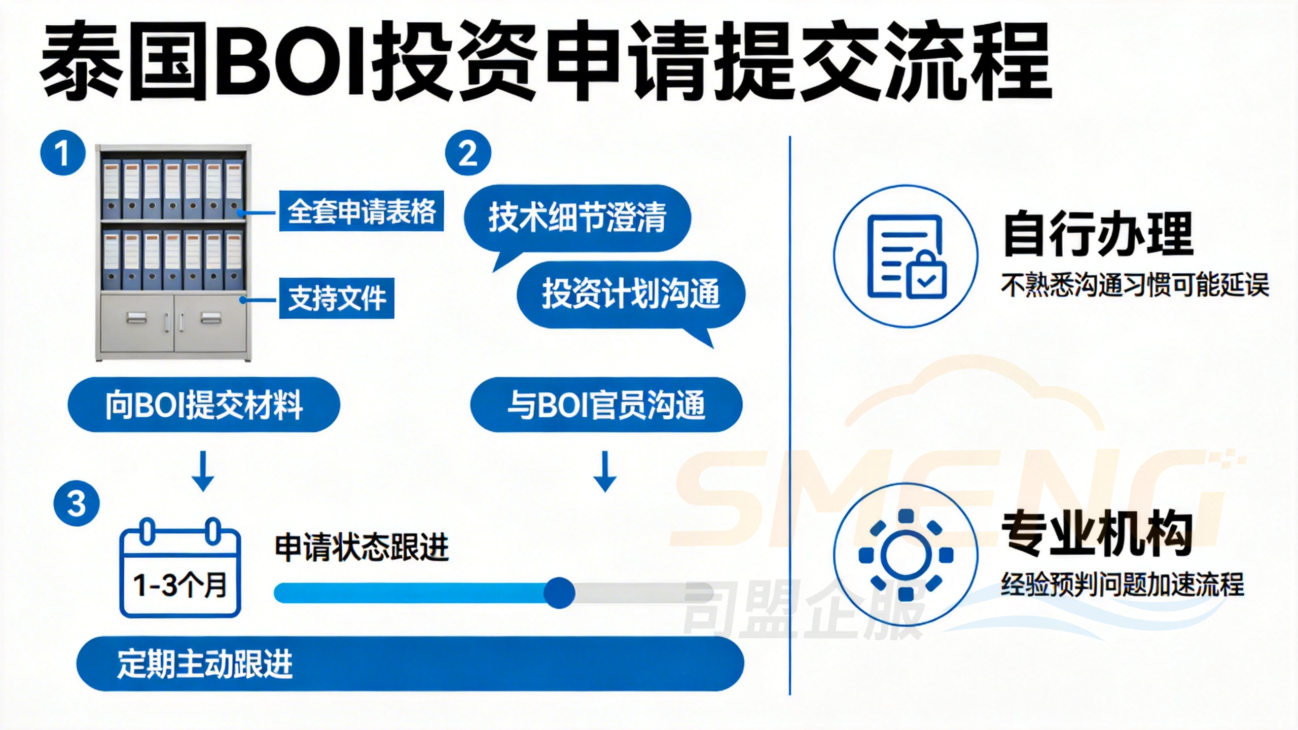 提交申请与审批跟进,核心的泰国BOI注册步骤操作 提交申请与审批跟进,核心的泰国BOI注册步骤操作