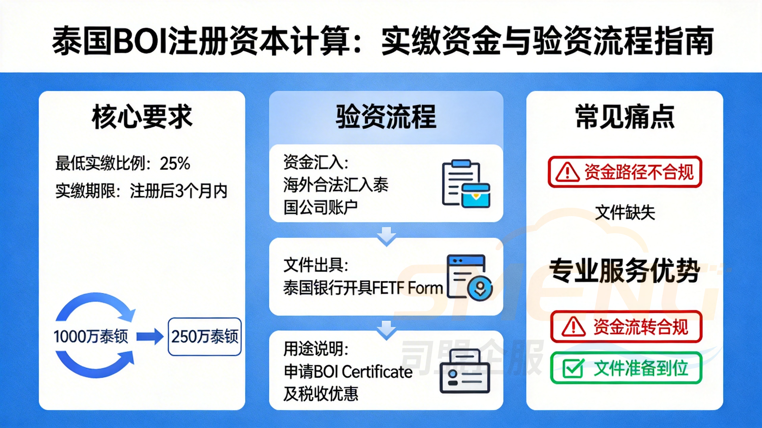 泰国BOI注册资本计算：如何精准规划你的实缴资金与验资流程