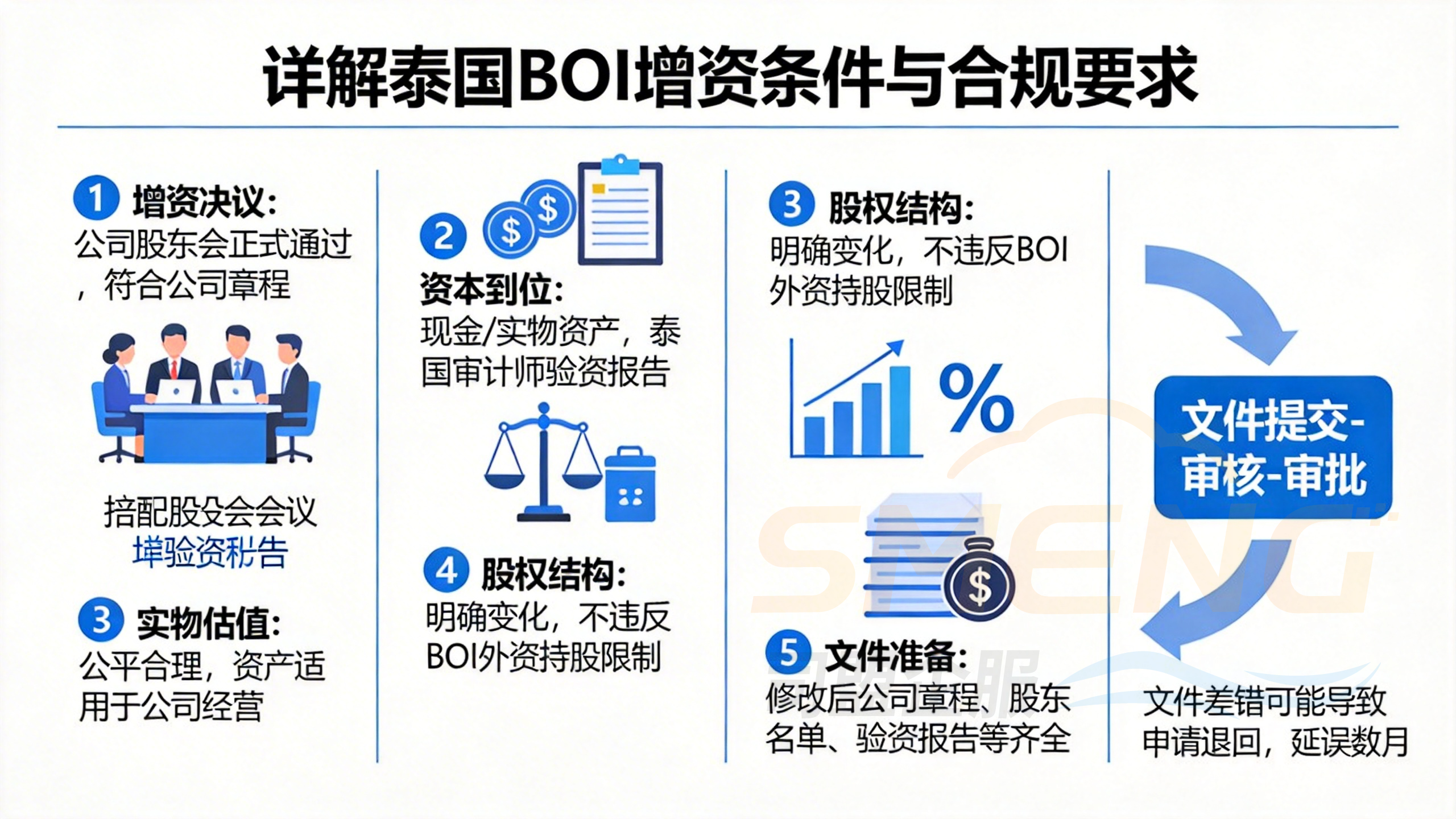 详解泰国BOI增资条件与合规要求 详解泰国BOI增资条件与合规要求