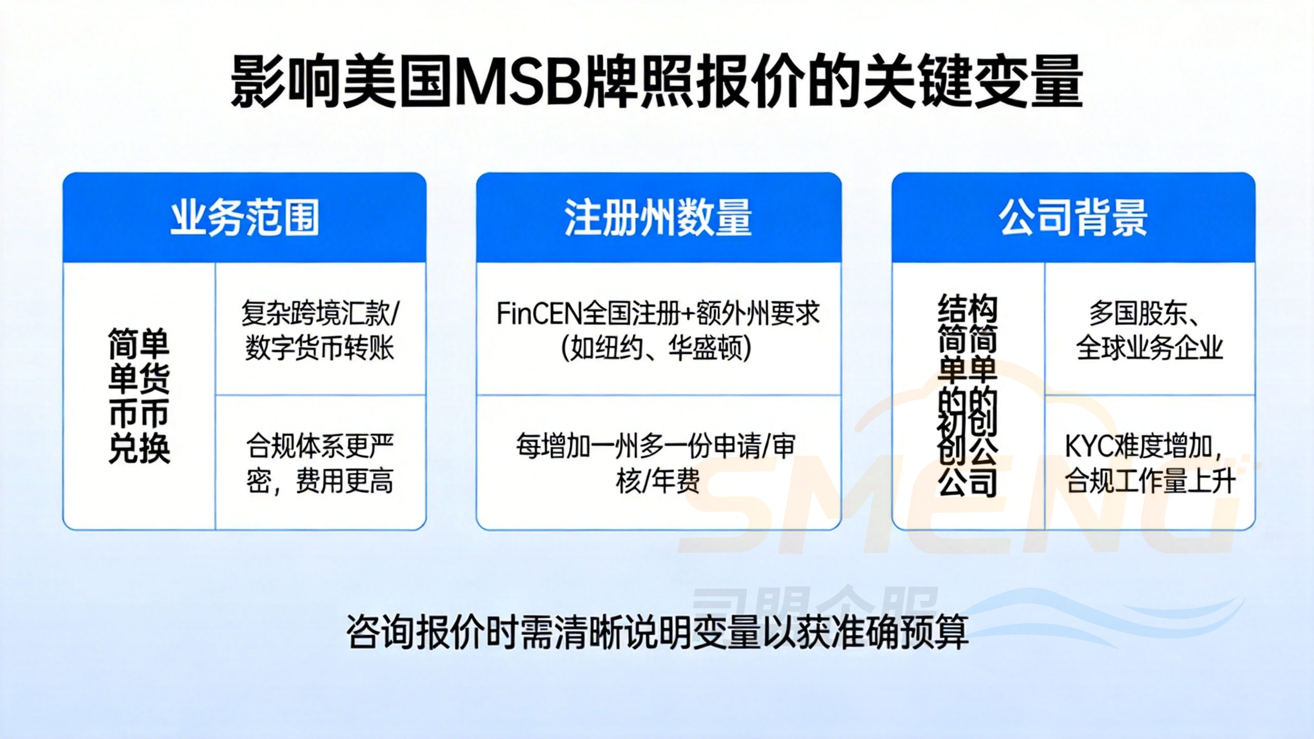 影响美国MSB牌照报价的关键变量