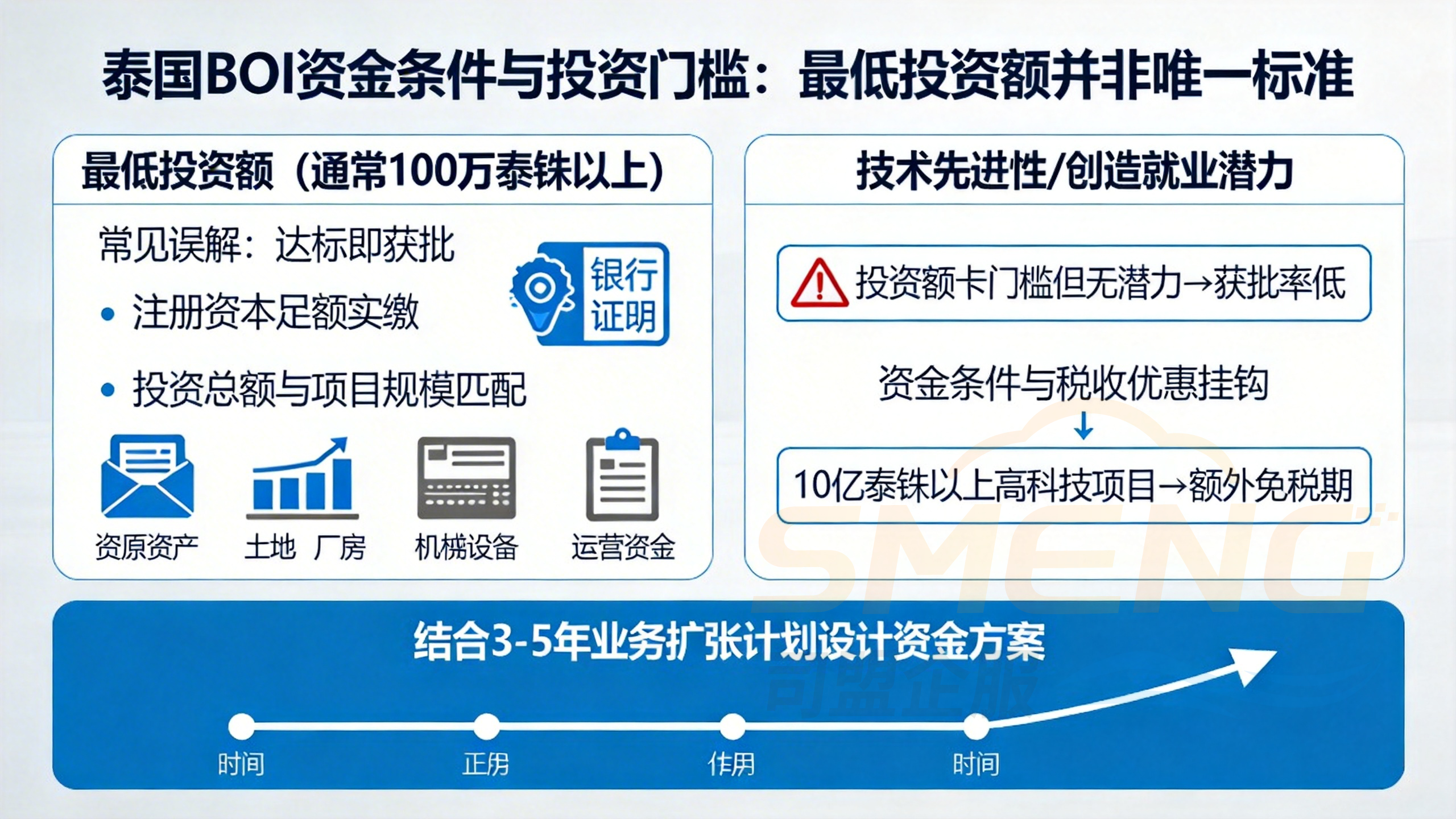 泰国BOI资金条件与投资门槛：最低投资额并非唯一标准