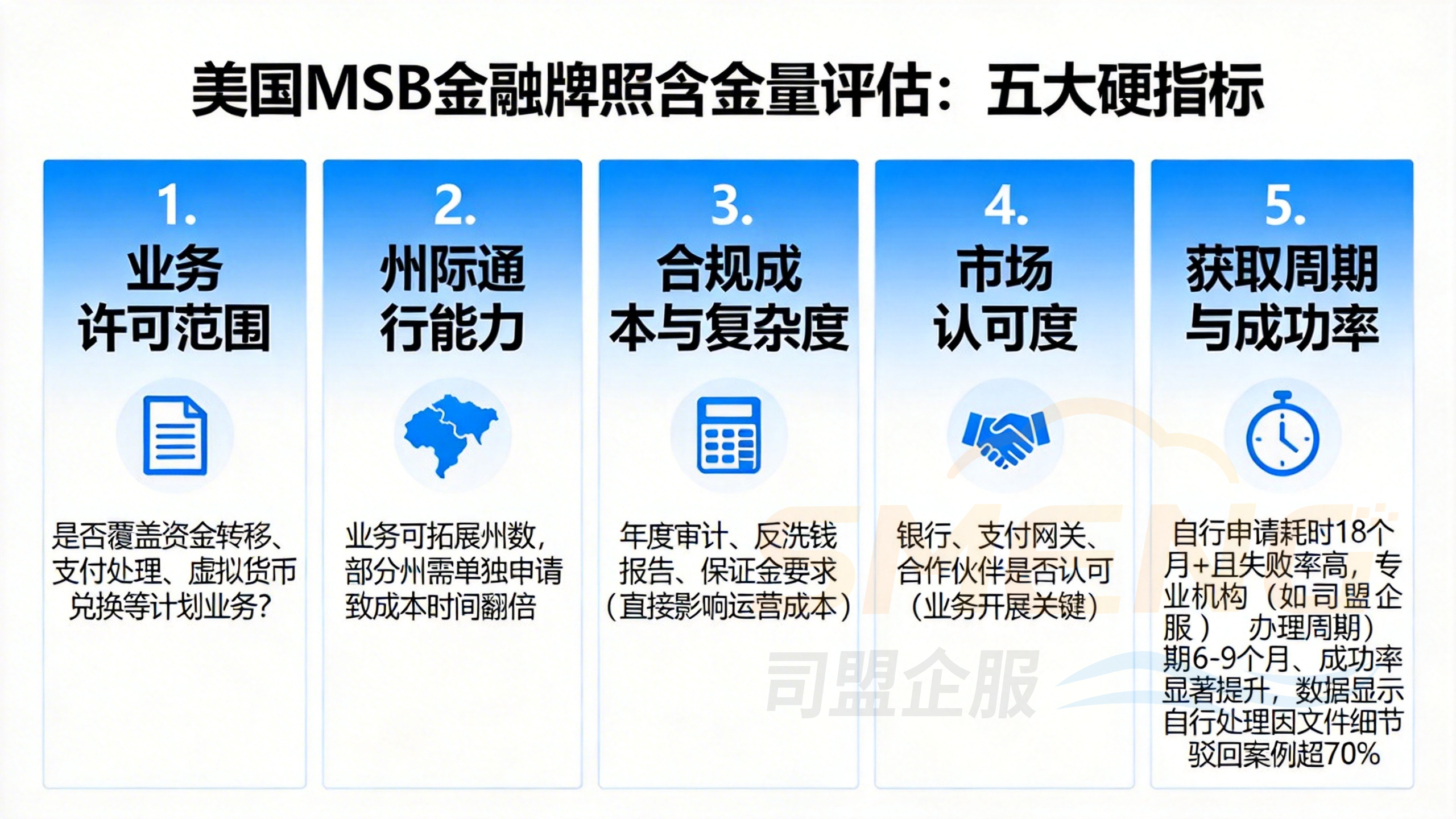 拆解美国MSB金融牌照含金量标准：五大核心评估维度