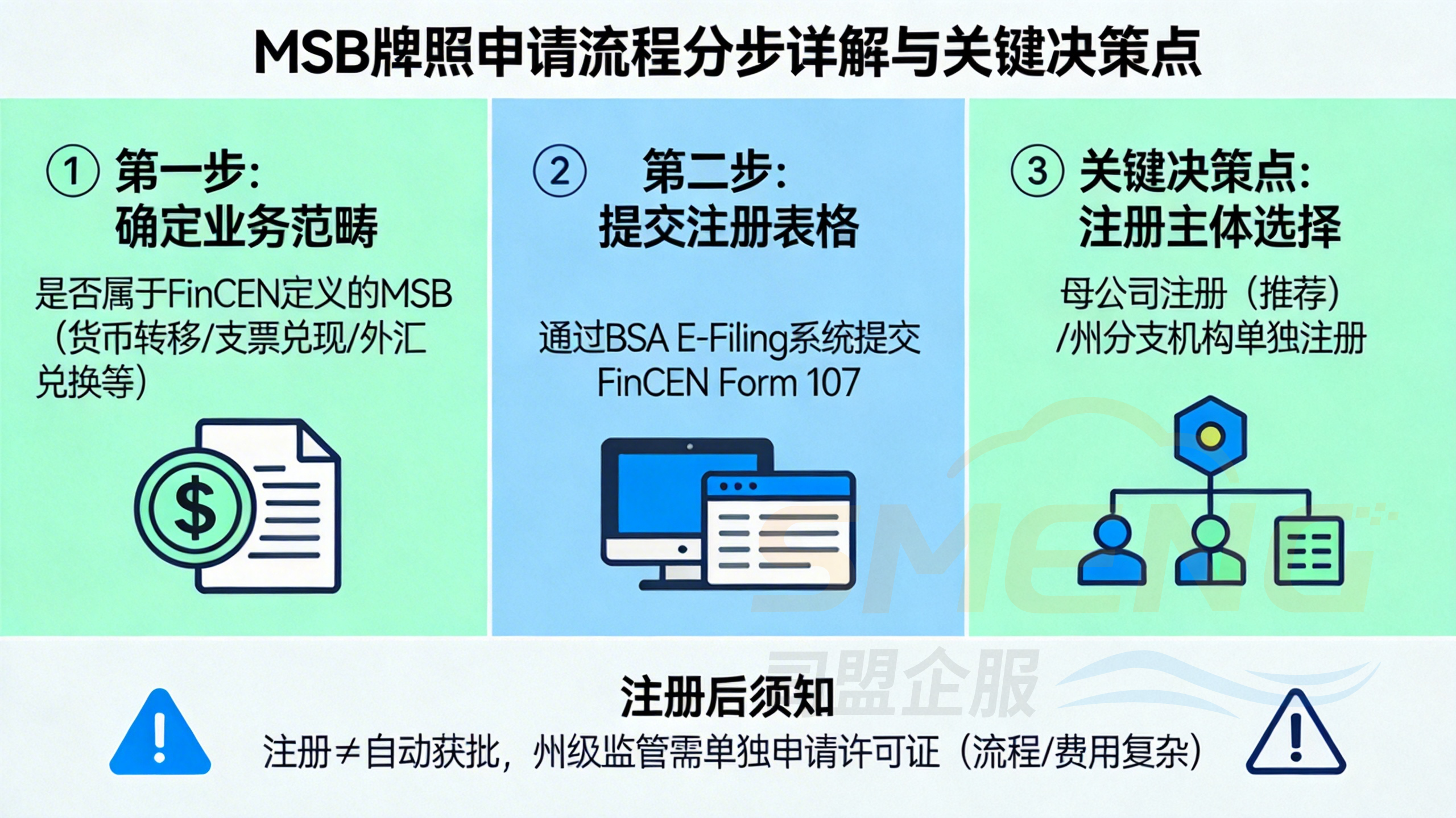 MSB牌照申请流程分步详解与关键决策点 MSB牌照申请流程分步详解与关键决策点