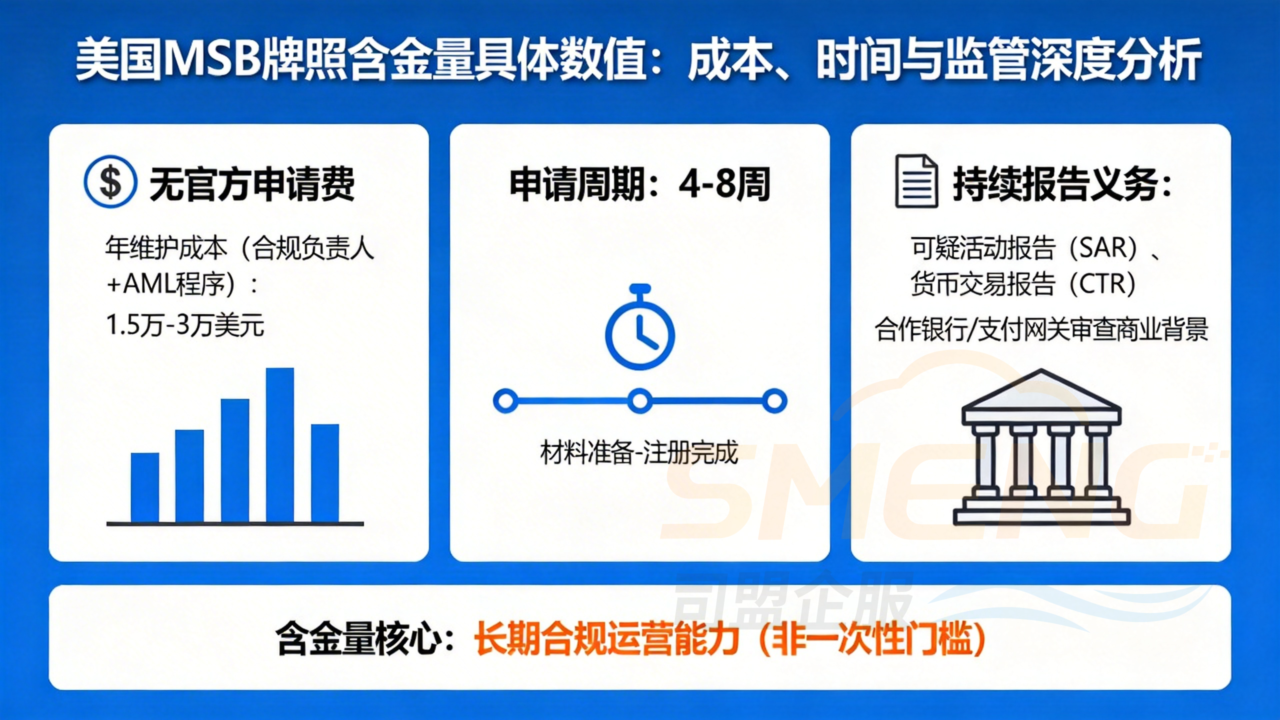 美国MSB牌照含金量具体数值:成本、时间与监管深度分析 美国MSB牌照含金量具体数值:成本、时间与监管深度分析