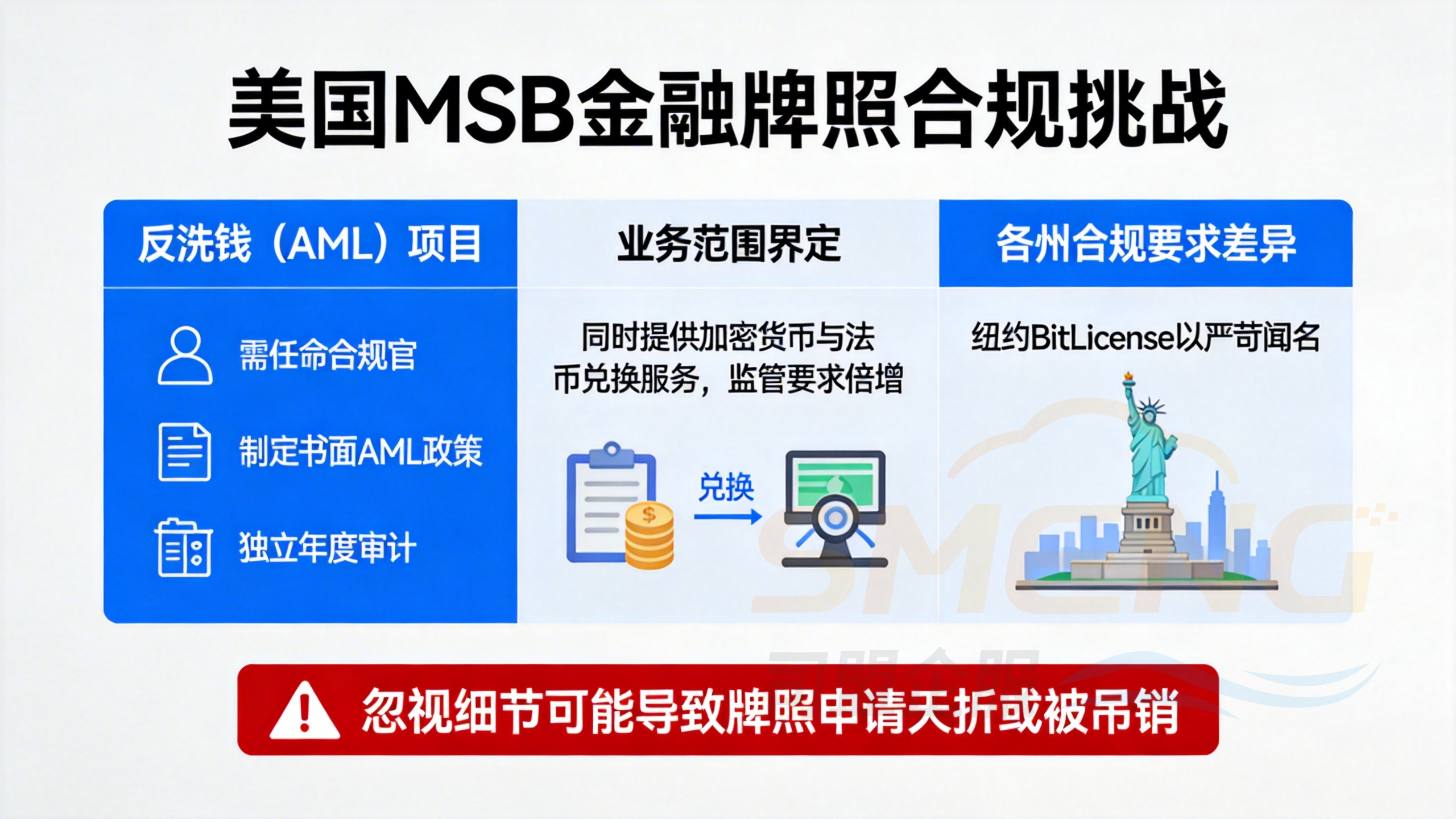 美国申请MSB金融牌照合规的核心挑战