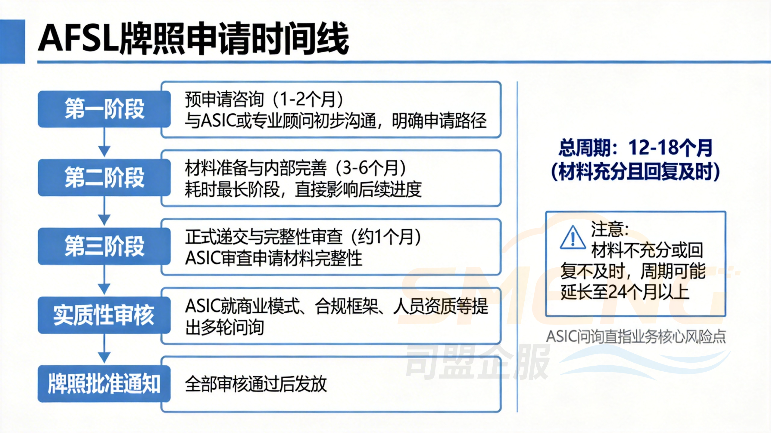 AFSL办理时间节点全解析:从递交申请到最终获批 AFSL办理时间节点全解析:从递交申请到最终获批