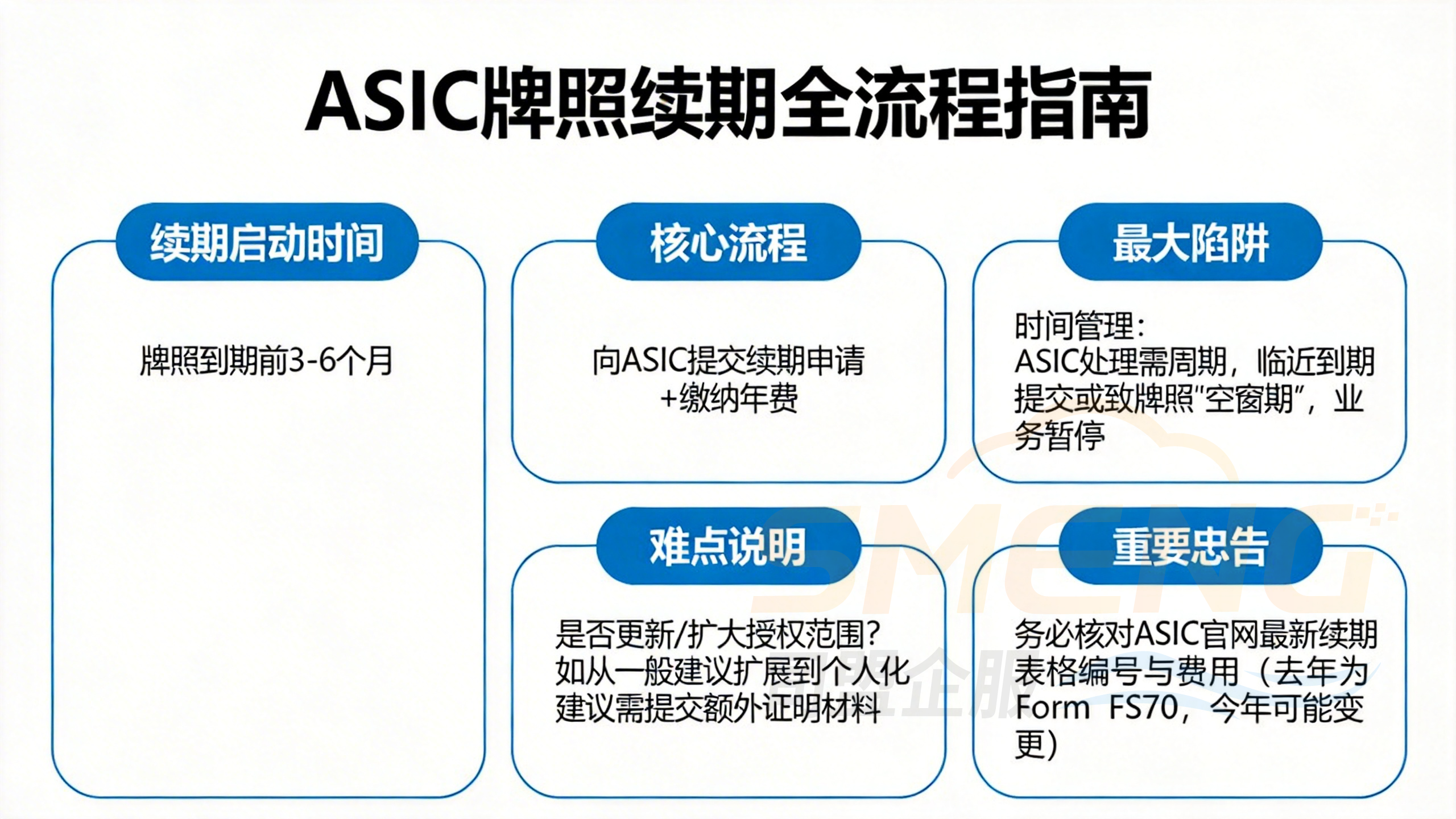 AFSL牌照续期流程：时间线与关键决策点