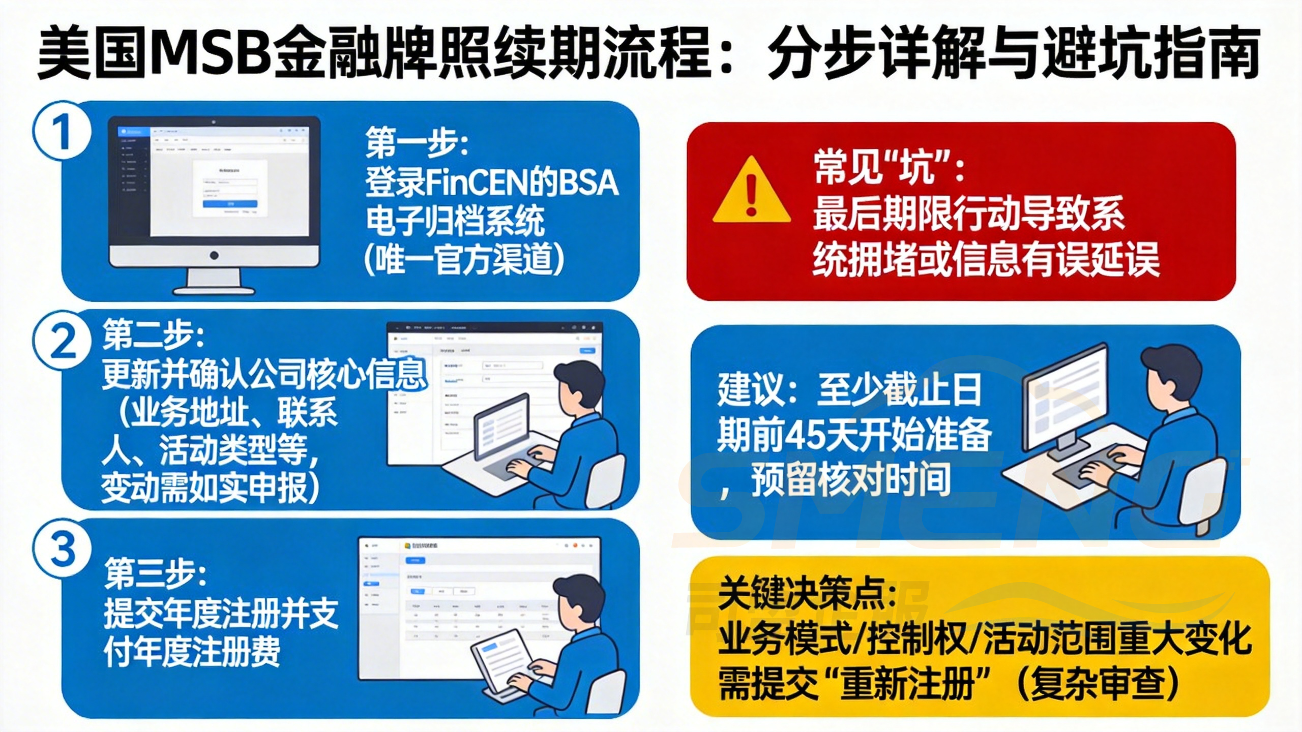 美国MSB金融牌照续期流程:分步详解与避坑指南 美国MSB金融牌照续期流程:分步详解与避坑指南