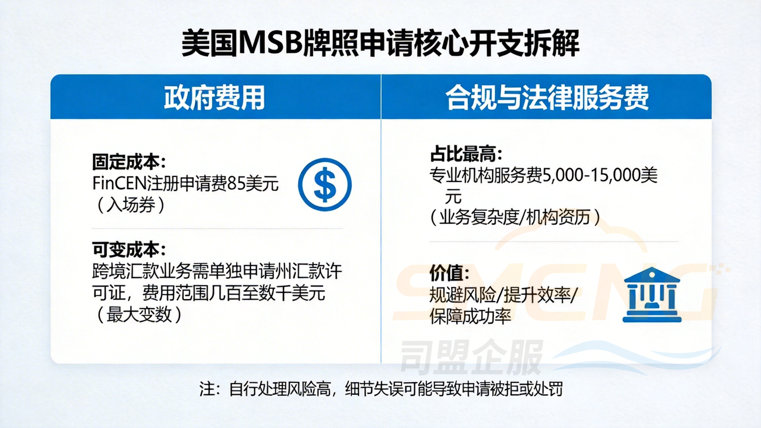 逐项拆解:美国MSB牌照申请的核心开支在哪里? 逐项拆解:美国MSB牌照申请的核心开支在哪里?