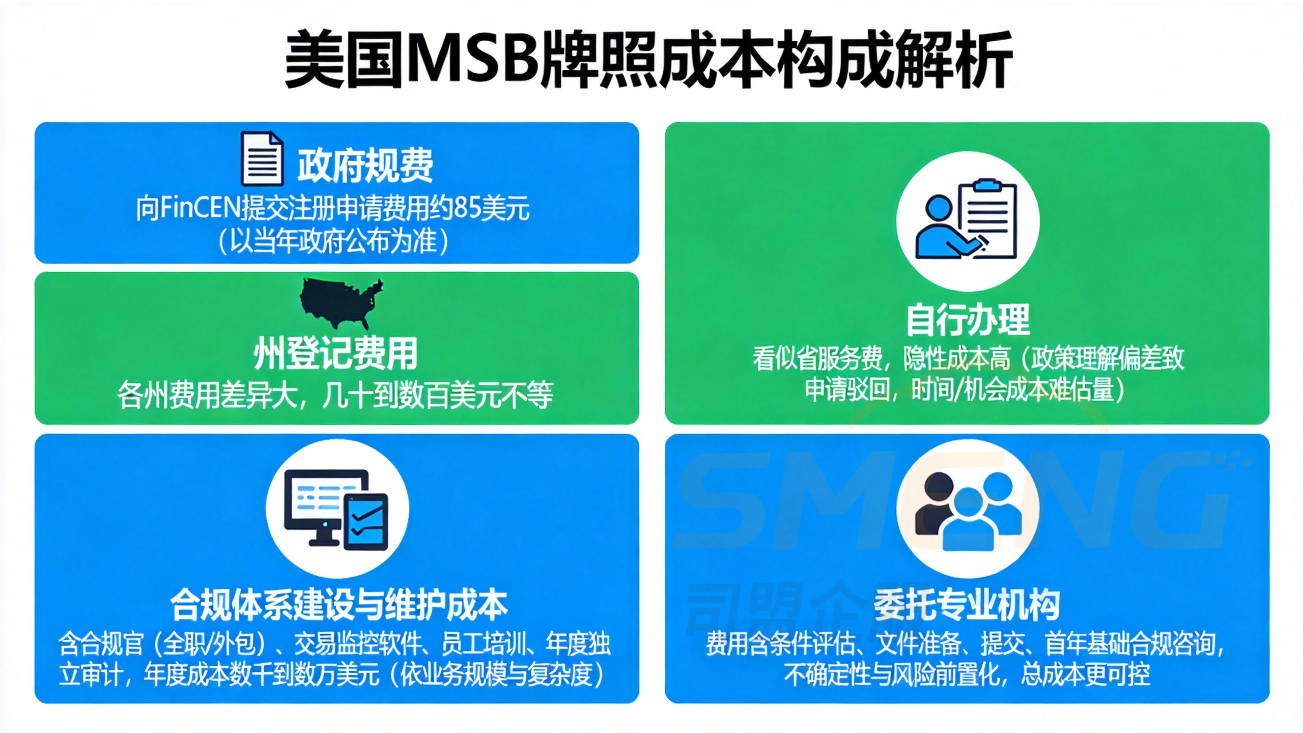 美国MSB金融服务牌照申请全流程分步指南 美国MSB金融服务牌照申请全流程分步指南