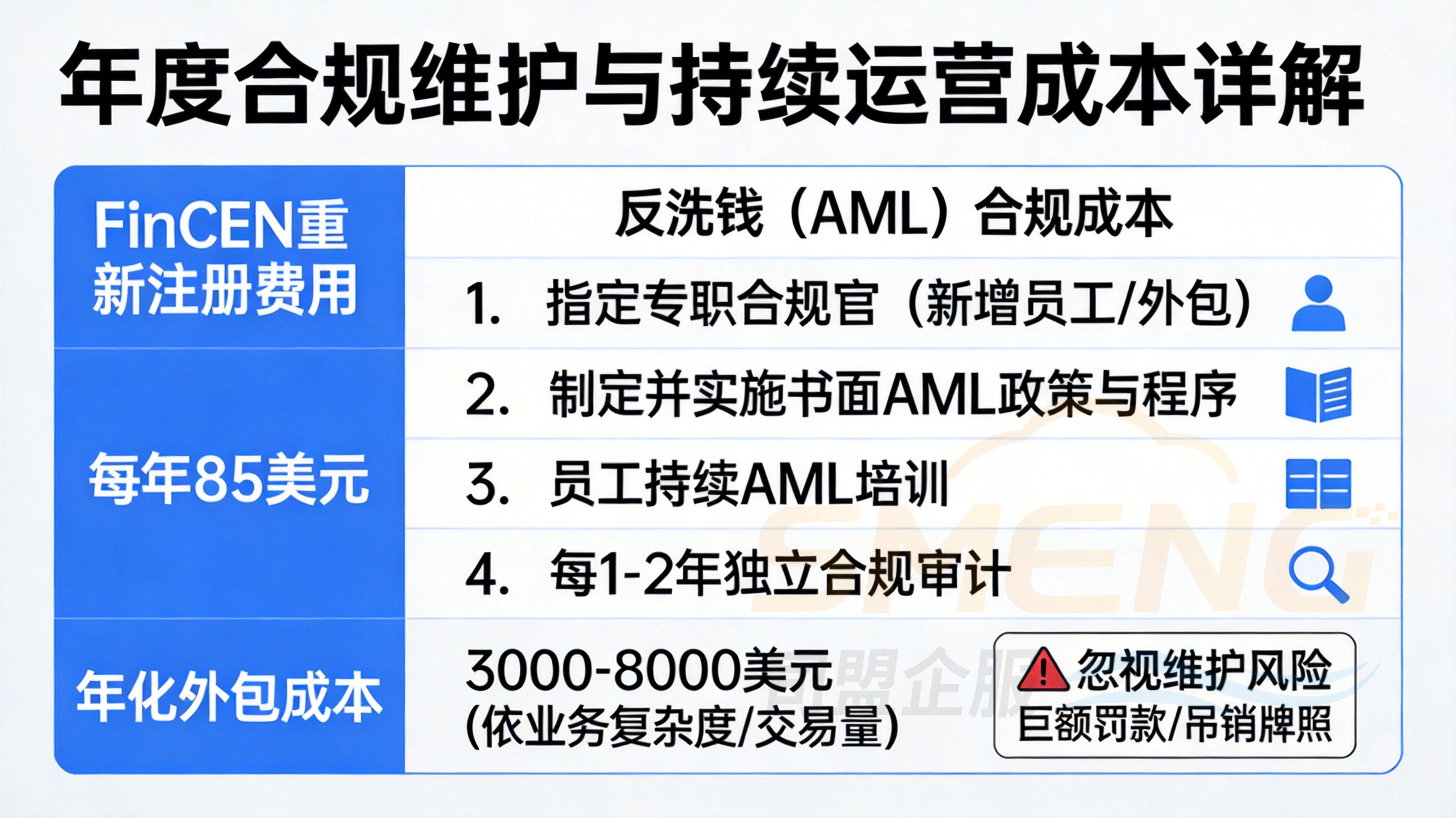 年度合规维护与持续运营成本详解 年度合规维护与持续运营成本详解