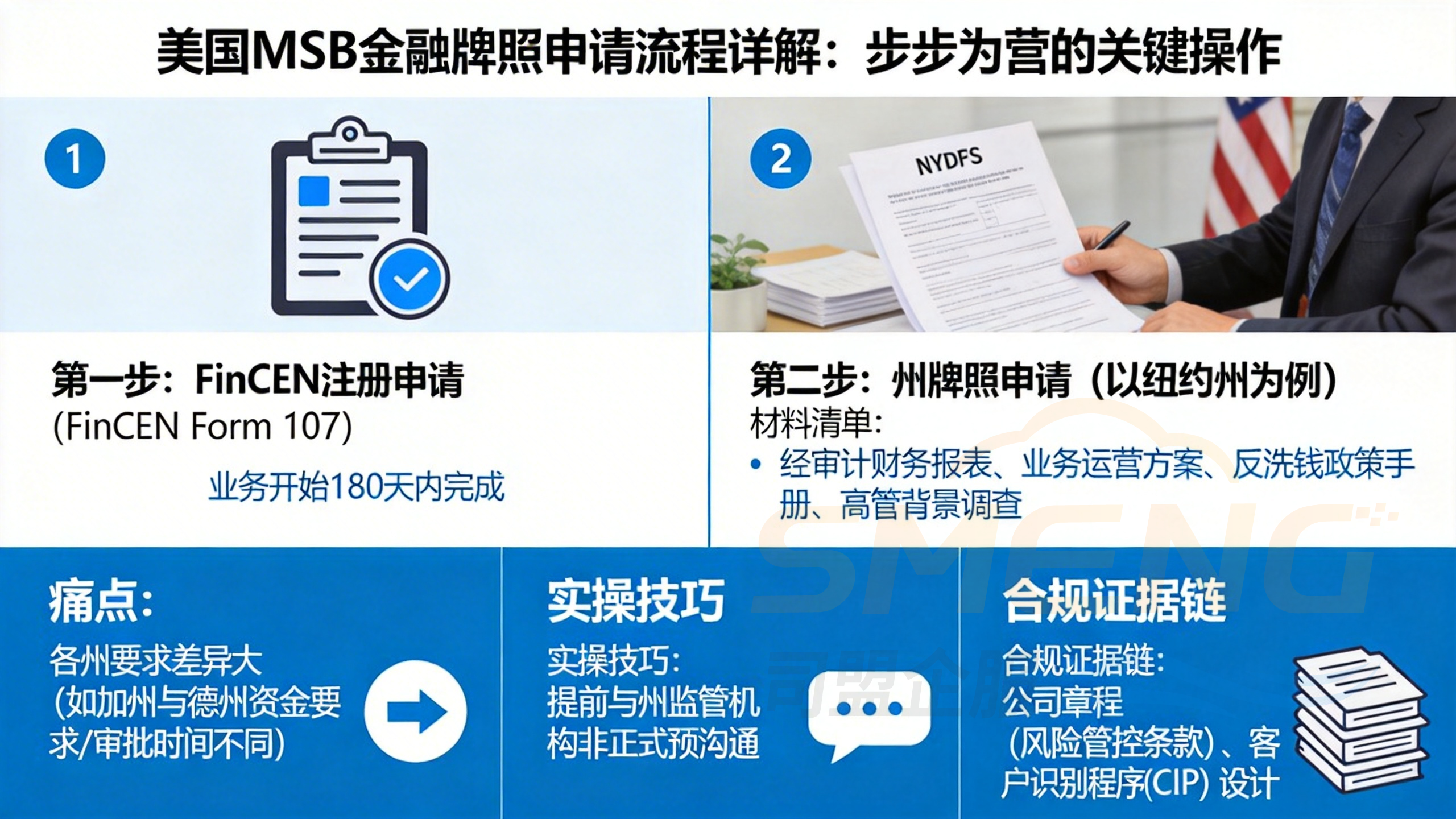美国的MSB金融牌照申请流程详解:步步为营的关键操作 美国的MSB金融牌照申请流程详解:步步为营的关键操作